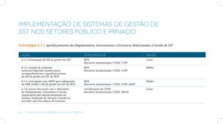 IMPLEMENTAÇÃO DE SISTEMAS DE GESTÃO DE
SST NOS SETORES PÚBLICO E PRIVADO

Estratégia 6.1 // Aperfeiçoamento dos Regulamentos, Instrumentos e Estruturas Relacionadas à Gestão de SST

  AÇÃO                                                   RESPONSÁVEIS                                  PRAZO
  6.1.1: formulação de NR de gestão em SST               MTE                                           Curto
                                                         Parceiros institucionais: CTSST, CTPP
  6.1.2: criação de comissão                             MTE                                           Médio
  nacional tripartite temática para                      Parceiros institucionais: CTSST, CTPP
  acompanhamento e aperfeiçoamento
  da NR de gestão em SST do MTE
  6.1.3: articulação com ABNT para adequação             MTE                                           Médio
  da NBR 18.801 à NR de gestão em SST do MTE             Parceiros institucionais: CTSST, CTPP, ABNT
  6.1.4: pautar discussão com o Ministério               Coordenação da CTSST                          Curto
  do Planejamento, Orçamento e Gestão,                   Parceiros institucionais: CTSST, MPOG
  responsável pelo desenvolvimento do
  Sistema Integrado de Atenção à Saúde do
  Servidor nas três esferas de Governo



44  |  Plano Nacional de Segurança e Saúde no Trabalho
 