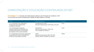 CAPACITAÇÃO E EDUCAÇÃO CONTINUADA EM SST

Estratégia 7.1 // Inclusão de Conhecimentos Básicos em Prevenção de Acidentes e SST
no Currículo do Ensino Fundamental e Médio da Rede Pública e Privada


  AÇÃO                                                   RESPONSÁVEIS                                     PRAZO
  7.1.1: Articulação com o Ministério                    coordenação da CTSST                             Curto
  da Educação para regulamentar                          Parceiros institucionais: CTSST, MEC, TST, AGU
  e viabilizar a inclusão
  7.1.2: Constituição de grupo de                        Fundacentro                                      Curto
  trabalho tripartite para definição dos                 Parceiros institucionais: CTSST, TST,
  conhecimentos básicos em prevenção                     AGU, entidades do Sistema S
  de acidentes e SST a serem incluídos
  7.1.3: Cooperação técnica para capacitação             CTSST                                            Médio
  dos professores do ensino fundamental                  Parceiros institucionais: MEC, TST, AGU,
  e médio da rede pública e privada                      DIEESE, DIESAT, entidades do Sistema S




48  |  Plano Nacional de Segurança e Saúde no Trabalho
 