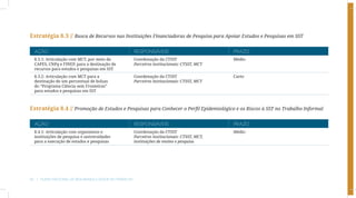 Estratégia 8.3 // Busca de Recursos nas Instituições Financiadoras de Pesquisa para Apoiar Estudos e Pesquisas em SST

  AÇÃO                                                   RESPONSÁVEIS                            PRAZO
  8.3.1: Articulação com MCT, por meio da                Coordenação da CTSST                    Médio
  CAPES, CNPq e FINEP, para a destinação de              Parceiros institucionais: CTSST, MCT
  recursos para estudos e pesquisas em SST
  8.3.2: Articulação com MCT para a                      Coordenação da CTSST                    Curto
  destinação de um percentual de bolsas                  Parceiros institucionais: CTSST, MCT
  do “Programa Ciência sem Fronteiras”
  para estudos e pesquisas em SST



Estratégia 8.4 // Promoção de Estudos e Pesquisas para Conhecer o Perfil Epidemiológico e os Riscos à SST no Trabalho Informal

  AÇÃO                                                   RESPONSÁVEIS                            PRAZO
  8.4.1: Articulação com organismos e                    Coordenação da CTSST                    Médio
  instituições de pesquisa e universidades               Parceiros institucionais: CTSST, MCT,
  para a execução de estudos e pesquisas                 instituições de ensino e pesquisa




56  |  Plano Nacional de Segurança e Saúde no Trabalho
 