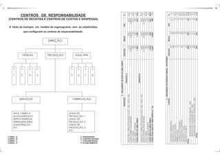 5 30 
TOTAL 228 253 25 11,0 
- RATEAR PARA O SETOR DE PRODUÇÃO – 60% 138 151 13 9,4 
- RATEAR PARA ADMINISTRAÇÃO – 20% 45 51 6 13,3 
- RATEAR PARA O SETOR DE VENDAS – 20% 45 51 6 13,3 
TOTAL 228 253 25 11,0 
- DESPESAS DIVERSAS 20 25 5 25,0 
- IMPOSTOS E TAXAS 7 10 3 42,9 
- MANUTENÇÃO E REPAROS 30 40 10 33,3 
- MATERIAL DE ESCRITÓRIO 5 10 5 50,0 
- DEPRECIAÇÃO 15 15 -o- -o- 
- DESPESAS DE VIAGEM 8 10 2 25,0 
- ENCARGOS SOCIAIS 48 48 -o- -o- 
- SALÁRIOS E ORDENADOS 95 95 -o- -o- 
CONTAS ORÇADA REALIZ. VAR. % 
6 - ORÇAMENTO DE DESPESAS GERAIS – ESCRITÓRIO 
- CUSTO TOTAL MÃO DE OBRA DIRETA (A + B) 2.664 2.852 188 7,1 
- CUSTO MÃO DE OBRA DIRETA 1.260 252 252 20,0 
- CUSTO MÉDIO HORÁRIO 1,80 1,80 1,80 -o- 
- TOTAL HORAS 700 840 140 20,0 
- HORAS PADRÃO POR UNIDADE 0,7000 0.7000 0,7000 -o- 
- UNIDADES A SEREM PRODUZIDAS CONF. ORÇ. PROD. NEC. 1.000 1.200 200 20,0 
PRODUTO B 
- CUSTO MÃO DE OBRA DIRETA 1.404 1.340 252 (4,6 
- CUSTO MÉDIO HORÁRIO 1,80 1,80 1,80 -o- 
- TOTAL HORAS 780 744 (36) (4,6) 
- HORAS PADRÃO POR UNIDADE 0,5954 0,5954 0,5954 -o- 
- UNIDADES A SEREM PRODUZIDAS CONF. ORÇ. PROD. NEC. 1.310 1.250 (60) (4,6) 
PRODUTO A 
PRODUTOS ORÇADA REALIZ VAR. % 
CENTROS DE RESPONSABILIDADE 
(CENTROS DE RECEITAS E CENTROS DE CUSTOS E DESPESAS) 
A título de exemplo um modelo de organograma, com as subdivisões 
que configuram os centros de responsabilidade: 
DIREÇÃO 
VENDAS PRODUÇÃO ADM./FIN. 
* 
8 
* 
7 
* 
6 
* 
5 
* 
4 
* 
3 
* 
2 
* 
1 
SERVIÇOS FABRICAÇÃO 
LINHA DE 
PRODUÇÃO 1 
LINHA DE 
PRODUÇÃO 2 
LINHA DE 
PRODUÇÃO 3 
ETC. 
ADM. FÁBRICA 
ALMOXARIFADO 
DEPTO.ENERGIA 
FERRAMENTARIA 
MANUTENÇÃO 
ETC. 
·1 ÁREA A 5 TESOURARIA 
·2 ÁREA B 6 CONTROLADORIA 
·3 ÁREA C 7 CONTABILIDADE 
·4 ÁREA D 8 PLANEJAMENTO 
5 - ORÇAMENTO DE MÃO DE OBRA DIRETA 
 