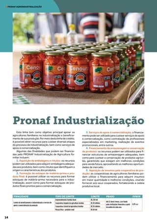 14
PRONAF AGROINDUSTRIALIZAÇÃO
Esta linha tem como objetivo principal apoiar os
agricultores familiares na industrialização e beneficia-
mentodesuaprodução.Pormeiodestalinhadecrédito,
é possível obter recursos para custear diversas etapas
do processo de industrialização, bem como serviços de
apoio à comercialização.
Algumas das finalidades que podem ser financia-
das pelo PRONAF Industrialização de Agricultura Fa-
miliar incluem:
1. Aquisição de embalagens e rótulos: os recursos
podemserutilizadosparaadquirirembalagensadequa-
dasaosprodutos,bemcomorótulosqueidentifiquema
origem e características dos produtos.
2. Formação de estoque de matéria-prima e pro-
duto final: é possível utilizar os recursos para formar
estoques de matéria-prima necessária para a indus-
trialização, assim como para formar estoques de pro-
dutos finais prontos para a comercialização.
3. Serviços de apoio à comercialização: o financia-
mentopodeserutilizadoparacustearserviçosdeapoio
à comercialização, como contratação de profissionais
especializados em marketing, realização de eventos
promocionais, entre outros.
4. Financiamento da armazenagem e conservação
de produtos: os recursos podem ser utilizados para fi-
nanciar estruturas de armazenagem adequadas, bem
como para custear a conservação de produtos agríco-
las, garantindo que estejam em melhores condições
para venda futura, aproveitando as melhores oportuni-
dades de mercado.
5. Aquisição de insumos pela cooperativa de pro-
dução: as cooperativas de agricultores familiares po-
dem utilizar o financiamento para adquirir insumos
em maior quantidade e melhores condições, visando
fornecer aos seus cooperados, fortalecendo a cadeia
produtiva local.
Pronaf Industrialização
FINALIDADE TIPO DE LIMITE LIMITE PRAZO JUROS
Custeio do beneficiamento e industrialização e serviços de
apoio à comercialização da produção
Empreendimento Familiar Rural R$ 250 mil
Até 12 (doze) meses, a ser fixado
pelas instituições financeiras a partir
da análise de cada caso.
6,0% a.a
Cooperativa Singular da agricultura familiar R$ 30 milhões
Cooperativa Central da Agricultura Familiar R$ 50 milhões
Pessoa física - produtor rural R$ 60 mil
 