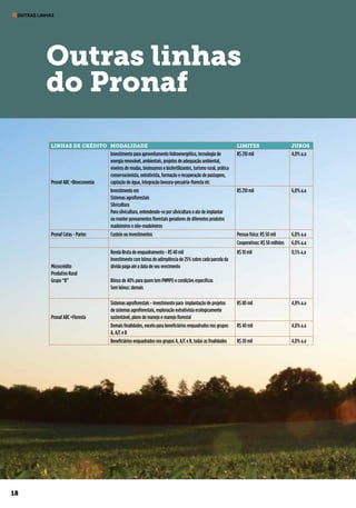 18
OUTRAS LINHAS
Outras linhas
do Pronaf
LINHAS DE CRÉDITO MODALIDADE LIMITES JUROS
Pronaf ABC +Bioeconomia
Investimento para aproveitamento hidroenergético, tecnologia de
energia renovável, ambientais, projetos de adequação ambiental,
viveiros de mudas, bioinsumos e biofertilizantes, turismo rural, prática
conservacionista, extrativista, formação e recuperação de pastagens,
captação de água, integração lavoura-pecuária-floresta etc
R$ 210 mil 4,0% a.a
Investimento em
Sistemas agroflorestais
Silvicultura
Para silvicultura, entendendo-se por silvicultura o ato de implantar
ou manter povoamentos florestais geradores de diferentes produtos
madeireiros e não-madeireiros
R$ 210 mil 6,0% a.a
Pronaf Cotas - Partes Custeio ou investimentos Pessoa física: R$ 50 mil 6,0% a.a
Cooperativas: R$ 50 milhões 6,0% a.a
Microcrédito
Produtivo Rural
Grupo “B”
Renda Bruta de enquadramento - R$ 40 mil
Investimento com bônus de adimplência de 25% sobre cada parcela da
dívida paga até a data de seu vencimento
Bônus de 40% para quem tem PNMPO e condições específicas
Sem bônus: demais
R$ 10 mil 0,5% a.a
Pronaf ABC +Floresta
Sistemas agroflorestais - investimento para implantação de projetos
de sistemas agroflorestais, exploração extrativista ecologicamente
sustentável, plano de manejo e manejo florestal
R$ 80 mil 4,0% a.a
Demais finalidades, exceto para beneficiários enquadrados nos grupos
A, A/C e B
R$ 40 mil 4,0% a.a
Beneficiários enquadrados nos grupos A, A/C e B, todas as finalidades R$ 20 mil 4,0% a.a
 