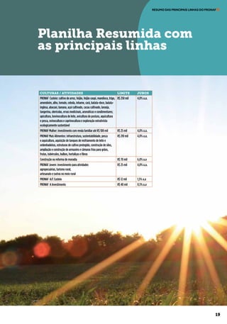 19
RESUMO DAS PRINCIPAIS LINHAS DO PRONAF
Planilha Resumida com
as principais linhas
CULTURAS / ATIVIDADES LIMITE JUROS
PRONAF Custeio: cultivo de arroz, feijão, feijão caupi, mandioca, trigo,
amendoim, alho, tomate, cebola, inhame, cará, batata-doce, batata-
inglesa, abacaxi, banana, açaí cultivado, cacau cultivado, laranja,
tangerina, olerícolas, ervas medicinais, aromáticas e condimentares;
apicultura, bovinocultura de leite, avicultura de postura, aquicultura
e pesca, ovinocultura e caprinocultura e exploração extrativista
ecologicamente sustentável
R$ 250 mil 4,0% a.a.
PRONAF Mulher: investimento com renda familiar até R$ 100 mil R$ 25 mil 4,0% a.a.
PRONAF Mais Alimentos: infraestrutura, sustentabilidade, pesca
e aquicultura, aquisição de tanques de resfriamento de leite e
ordenhadeiras, estruturas de cultivo protegido, construção de silos,
ampliação e construção de armazéns e câmaras frias para grãos,
frutas, tubérculos, bulbos, hortaliças e fibras
R$ 210 mil 4,0% a.a.
Construção ou reforma de moradia R$ 70 mil 6,0% a.a
PRONAF Jovem: investimento para atividades
agropecuárias, turismo rural,
artesanato e outras no meio rural
R$ 25 mil 4,0% a.a.
PRONAF A/C Custeio R$ 12 mil 1,5% a.a
PRONAF A Investimento R$ 40 mil 0,5% a.a
 