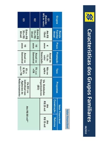 Características dos GGrruuppooss FFaammiilliiaarreess 
08/2012 
Valor Financiável 
30 
 