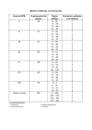 RESULTADO DA AVALIAÇÃO
Item do PPR
I

Total possível de
pontos
50

II

55

III

95

IV

60

V

120

VI

45

VII

20

Todos os itens

445

AVALIAÇÃO FINAL
1 Inaceitável
2 Sérias deficiências

Pontos
obtidos
0 – 20
21 – 30
31 – 40
41 – 50
0 – 20
21 – 30
31 – 40
41 – 55
0 – 40
41 – 60
61 – 85
86 – 95
0 – 12
13 – 36
37 – 48
49 – 60
0 – 50
51 – 70
71 – 95
96 – 120
0 – 20
21 – 30
31 – 40
41 – 45
0–5
6 – 10
11 – 15
16 – 20
0 – 180
181 – 275
276 – 365
367 – 445

3 Algumas deficiências
4 Aceitável

Escala de avaliação
(ver abaixo)
1
2
3
4
1
2
3
4
1
2
3
4
1
2
3
4
1
2
3
4
1
2
3
4
1
2
3
4
1
2
3
4

 