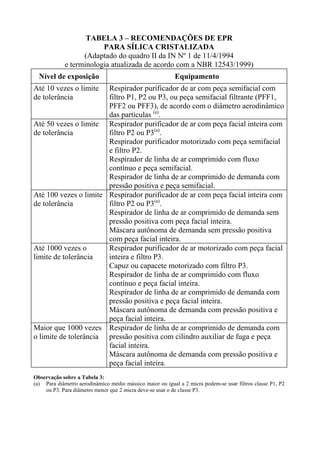 TABELA 3 – RECOMENDAÇÕES DE EPR
PARA SÍLICA CRISTALIZADA
(Adaptado do quadro II da IN Nº 1 de 11/4/1994
e terminologia atualizada de acordo com a NBR 12543/1999)
Nível de exposição

Equipamento

Até 10 vezes o limite
de tolerância

Respirador purificador de ar com peça semifacial com
filtro P1, P2 ou P3, ou peça semifacial filtrante (PFF1,
PFF2 ou PFF3), de acordo com o diâmetro aerodinâmico
das partículas (a).
Até 50 vezes o limite Respirador purificador de ar com peça facial inteira com
de tolerância
filtro P2 ou P3(a).
Respirador purificador motorizado com peça semifacial
e filtro P2.
Respirador de linha de ar comprimido com fluxo
contínuo e peça semifacial.
Respirador de linha de ar comprimido de demanda com
pressão positiva e peça semifacial.
Até 100 vezes o limite Respirador purificador de ar com peça facial inteira com
de tolerância
filtro P2 ou P3(a).
Respirador de linha de ar comprimido de demanda sem
pressão positiva com peça facial inteira.
Máscara autônoma de demanda sem pressão positiva
com peça facial inteira.
Até 1000 vezes o
Respirador purificador de ar motorizado com peça facial
limite de tolerância
inteira e filtro P3.
Capuz ou capacete motorizado com filtro P3.
Respirador de linha de ar comprimido com fluxo
contínuo e peça facial inteira.
Respirador de linha de ar comprimido de demanda com
pressão positiva e peça facial inteira.
Máscara autônoma de demanda com pressão positiva e
peça facial inteira.
Maior que 1000 vezes Respirador de linha de ar comprimido de demanda com
o limite de tolerância pressão positiva com cilindro auxiliar de fuga e peça
facial inteira.
Máscara autônoma de demanda com pressão positiva e
peça facial inteira.
Observação sobre a Tabela 3:
(a) Para diâmetro aerodinâmico médio mássico maior ou igual a 2 micra podem-se usar filtros classe P1, P2
ou P3. Para diâmetro menor que 2 micra deve-se usar o de classe P3.

 