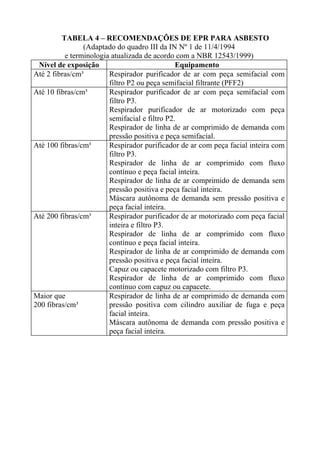 TABELA 4 – RECOMENDAÇÕES DE EPR PARA ASBESTO
(Adaptado do quadro III da IN Nº 1 de 11/4/1994
e terminologia atualizada de acordo com a NBR 12543/1999)
Nível de exposição
Equipamento
Até 2 fibras/cm³
Respirador purificador de ar com peça semifacial com
filtro P2 ou peça semifacial filtrante (PFF2)
Até 10 fibras/cm³
Respirador purificador de ar com peça semifacial com
filtro P3.
Respirador purificador de ar motorizado com peça
semifacial e filtro P2.
Respirador de linha de ar comprimido de demanda com
pressão positiva e peça semifacial.
Até 100 fibras/cm³
Respirador purificador de ar com peça facial inteira com
filtro P3.
Respirador de linha de ar comprimido com fluxo
contínuo e peça facial inteira.
Respirador de linha de ar comprimido de demanda sem
pressão positiva e peça facial inteira.
Máscara autônoma de demanda sem pressão positiva e
peça facial inteira.
Até 200 fibras/cm³
Respirador purificador de ar motorizado com peça facial
inteira e filtro P3.
Respirador de linha de ar comprimido com fluxo
contínuo e peça facial inteira.
Respirador de linha de ar comprimido de demanda com
pressão positiva e peça facial inteira.
Capuz ou capacete motorizado com filtro P3.
Respirador de linha de ar comprimido com fluxo
contínuo com capuz ou capacete.
Maior que
Respirador de linha de ar comprimido de demanda com
200 fibras/cm³
pressão positiva com cilindro auxiliar de fuga e peça
facial inteira.
Máscara autônoma de demanda com pressão positiva e
peça facial inteira.

 