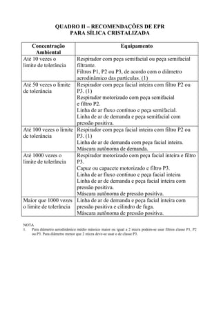 QUADRO II – RECOMENDAÇÕES DE EPR
PARA SÍLICA CRISTALIZADA
Concentração
Ambiental
Até 10 vezes o
limite de tolerância

Equipamento

Respirador com peça semifacial ou peça semifacial
filtrante.
Filtros P1, P2 ou P3, de acordo com o diâmetro
aerodinâmico das partículas. (1)
Até 50 vezes o limite Respirador com peça facial inteira com filtro P2 ou
de tolerância
P3. (1)
Respirador motorizado com peça semifacial
e filtro P2.
Linha de ar fluxo contínuo e peça semifacial.
Linha de ar de demanda e peça semifacial com
pressão positiva.
Até 100 vezes o limite Respirador com peça facial inteira com filtro P2 ou
de tolerância
P3. (1)
Linha de ar de demanda com peça facial inteira.
Máscara autônoma de demanda.
Até 1000 vezes o
Respirador motorizado com peça facial inteira e filtro
limite de tolerância
P3.
Capuz ou capacete motorizado e filtro P3.
Linha de ar fluxo contínuo e peça facial inteira
Linha de ar de demanda e peça facial inteira com
pressão positiva.
Máscara autônoma de pressão positiva.
Maior que 1000 vezes Linha de ar de demanda e peça facial inteira com
o limite de tolerância pressão positiva e cilindro de fuga.
Máscara autônoma de pressão positiva.
NOTA
1.
Para diâmetro aerodinâmico médio mássico maior ou igual a 2 micra podem-se usar filtros classe P1, P2
ou P3. Para diâmetro menor que 2 micra deve-se usar o de classe P3.

 