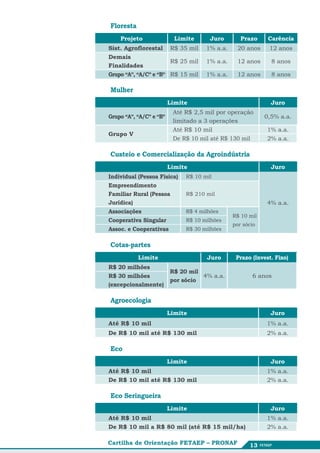 Floresta
    Projeto                Limite     Juro        Prazo     Carência
Sist. Agroflorestal R$ 35 mil        1% a.a.    20 anos     12 anos
Demais
                       R$ 25 mil     1% a.a.    12 anos      8 anos
Finalidades
Grupo “A”, “A/C” e “B” R$ 15 mil     1% a.a.    12 anos      8 anos

Mulher
                         Limite                              Juro
                          Até R$ 2,5 mil por operação
Grupo “A”, “A/C” e “B”                                     0,5% a.a.
                          limitado a 3 operações
                          Até R$ 10 mil                    1% a.a.
Grupo V
                          De R$ 10 mil até R$ 130 mil      2% a.a.

Custeio e Comercialização da Agroindústria
                         Limite                              Juro
Individual (Pessoa Física)    R$ 10 mil
Empreendimento
Familiar Rural (Pessoa        R$ 210 mil
Jurídica)                                                  4% a.a.
Associações                   R$ 4 milhões
                                               R$ 10 mil
Cooperativa Singular          R$ 10 milhões
                                               por sócio
Assoc. e Cooperativas         R$ 30 milhões


Cotas-partes
           Limite                    Juro       Prazo (Invest. Fixo)
R$ 20 milhões
                         R$ 20 mil
R$ 30 milhões                      4% a.a.            6 anos
                         por sócio
(excepcionalmente)

Agroecologia
                         Limite                              Juro
Até R$ 10 mil                                              1% a.a.
De R$ 10 mil até R$ 130 mil                                2% a.a.

Eco
                         Limite                              Juro
Até R$ 10 mil                                              1% a.a.
De R$ 10 mil até R$ 130 mil                                2% a.a.

Eco Seringueira
                         Limite                              Juro
Até R$ 10 mil                                              1% a.a.
De R$ 10 mil a R$ 80 mil (até R$ 15 mil/ha)                2% a.a.

Cartilha de Orientação FETAEP – PRONAF               13
 
