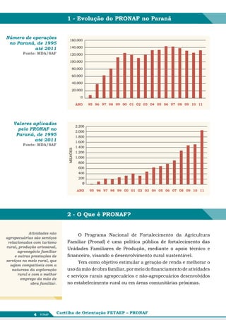 1 - Evolução do PRONAF no Paraná


Número de operações                 160.000
 no Paraná, de 1995
           até 2011                 140.000
         Fonte: MDA/SAF             120.000

                                    100.000

                                        80.000

                                        60.000

                                        40.000

                                        20.000

                                               0

                                             ANO     95 96 97 98 99 00 01 02 03 04 05 06 07 08 09 10 11




    Valores aplicados
                                             2.200
      pelo PRONAF no                         2.000
     Paraná, de 1995                         1.800
             até 2011                        1.600
         Fonte: MDA/SAF
                                             1.400
                                   MILHÕES




                                             1.200
                                             1.000
                                              800
                                              600
                                              400
                                              200
                                                0

                                             ANO     95 96 97 98 99 00 01 02 03 04 05 06 07 08 09 10 11




                                   2 - O Que é PRONAF?


             Atividades não             O Programa Nacional de Fortalecimento da Agricultura
agropecuárias são serviços
 relacionados com turismo          Familiar (Pronaf) é uma política pública de fortalecimento das
rural, produção artesanal,         Unidades Familiares de Produção, mediante o apoio técnico e
       agronegócio familiar
     e outras prestações de        financeiro, visando o desenvolvimento rural sustentável.
serviços no meio rural, que             Tem como objetivo estimular a geração de renda e melhorar o
  sejam compatíveis com a
   natureza da exploração          uso da mão de obra familiar, por meio do financiamento de atividades
       rural e com o melhor        e serviços rurais agropecuários e não-agropecuários desenvolvidos
        emprego da mão de
              obra familiar.       no estabelecimento rural ou em áreas comunitárias próximas.




               4               Cartilha de Orientação FETAEP – PRONAF
 