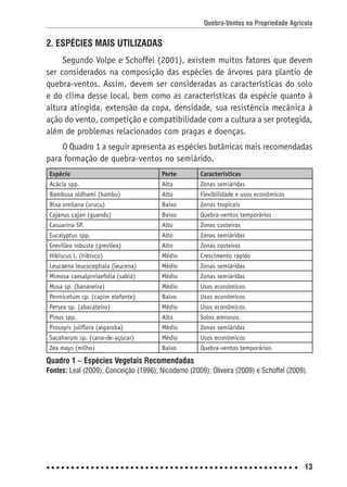 Quebra-Ventos na Propriedade Agrícola
13
2. ESPÉCIES MAIS UTILIZADAS
Segundo Volpe e Schoffel (2001), existem muitos fatores que devem
ser considerados na composição das espécies de árvores para plantio de
quebra-ventos. Assim, devem ser consideradas as características do solo
e do clima desse local, bem como as características da espécie quanto à
altura atingida, extensão da copa, densidade, sua resistência mecânica à
ação do vento, competição e compatibilidade com a cultura a ser protegida,
além de problemas relacionados com pragas e doenças.
O Quadro 1 a seguir apresenta as espécies botânicas mais recomendadas
para formação de quebra-ventos no semiárido.
Espécie Porte Características
Acácia spp. Alto Zonas semiáridas
Bambusa oldhami (bambu) Alto Flexibilidade e usos econômicos
Bixa orellana (urucu) Baixo Zonas tropicais
Cajanus cajan (guandu) Baixo Quebra-ventos temporários
Casuarina SP. Alto Zonas costeiras
Eucalyptus spp. Alto Zonas semiáridas
Grevillea robusta (grevilea) Alto Zonas costeiras
Hibiscus l. (hibisco) Médio Crescimento rápido
Leucaena leucocephala (leucena) Médio Zonas semiáridas
Mimosa caesalpiniaefolia (sabiá) Médio Zonas semiáridas
Musa sp. (bananeira) Médio Usos econômicos
Pennicetum sp. (capim elefante) Baixo Usos econômicos
Persea sp. (abacateiro) Médio Usos econômicos
Pinus spp. Alto Solos arenosos
Prosopis juliﬂora (algaroba) Médio Zonas semiáridas
Sacaharum sp. (cana-de-açúcar) Médio Usos econômicos
Zea mays (milho) Baixo Quebra-ventos temporários
Quadro 1 – Espécies Vegetais Recomendadas
Fontes: Leal (2009); Conceição (1996); Nicodemo (2009); Oliveira (2009) e Schoffel (2009).
 
