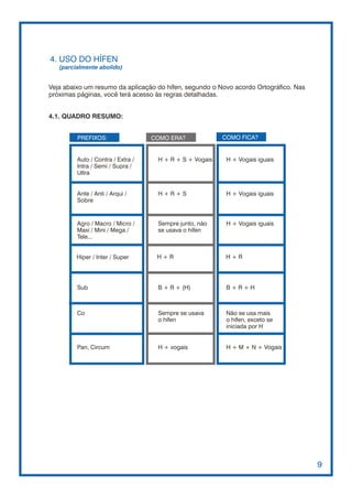 4. USO DO HÍFEN
   (parcialmente abolido)


Veja abaixo um resumo da aplicação do hífen, segundo o Novo acordo Ortográfico. Nas
próximas páginas, você terá acesso às regras detalhadas.


4.1. QUADRO RESUMO:


         PREFIXOS:                 COMO ERA?             COMO FICA?


         Auto / Contra / Extra /    H + R + S + Vogais    H + Vogais iguais
         Intra / Semi / Supra /
         Ultra


         Ante / Anti / Arqui /      H+R+S                 H + Vogais iguais
         Sobre


         Agro / Macro / Micro /     Sempre junto, não     H + Vogais iguais
         Maxi / Mini / Mega /       se usava o hífen
         Tele...


         Hiper / Inter / Super      H+R                   H+R




         Sub                        B + R + (H)           B+R+H



         Co                         Sempre se usava       Não se usa mais
                                    o hífen               o hífen, exceto se
                                                          iniciada por H


         Pan, Circum                H + vogais            H + M + N + Vogais




                                                                                      9
 