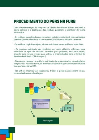 PROCEDIMENTO DO PGRS NA FURB
Com a implementação do Programa de Gestão de Resíduos Sólidos em 2000, a
coleta seletiva e a destinação dos resíduos passaram a acontecer de forma
sistemática:

- Os resíduos são coletados nos corredores (coletores coloridos), nos escritórios e
cozinhas (lixeiras identificadas com adesivos) da Universidade pelas serventes.
- Os resíduos, orgânico e rejeito, são encaminhados para contêineres específicos.

- Os resíduos recicláveis são recolhidos em sacos plásticos coloridos, para
identificar os tipos de resíduos: vermelho para plásticos; azul para papéis;
amarelo para metais e verde para vidros, e encaminhados para a Central de
Resíduos Recicláveis - CRR (Campus I).
- Nos outros campus, os resíduos recicláveis são encaminhados para depósitos
temporários. Posteriormente, os mesmos são coletados por caminhões da FURB e
transportados para a CRR.

- Na CRR os mesmos são registrados, triados e pesados para serem, então,
encaminhados para a Reciclagem.

PLÁSTICO

VIDRO

METAL

PAPEL

Depósito
Temporário

CRR - Centro de Resíduos
Recicláveis

Reciclagem

DAC

 