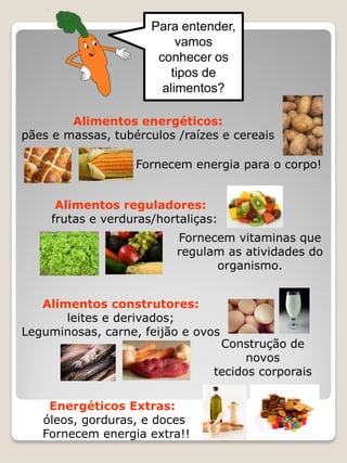 Para entender, vamos conhecer os tipos de alimentos? 
Alimentos energéticos: 
pães e massas, tubérculos /raízes e cereais 
Fornecem energia para o corpo! 
Alimentos reguladores: 
frutas e verduras/hortaliças: 
Fornecem vitaminas que regulam as atividades do organismo. 
Alimentos construtores: 
leites e derivados; 
Leguminosas, carne, feijão e ovos 
Construção de novos 
tecidos corporais 
Energéticos Extras: óleos, gorduras, e doces Fornecem energia extra!!  
