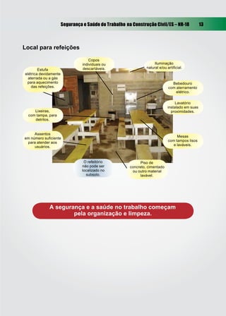 Segurança e Saúde do Trabalho na Construção Civil/ES – NR-18              13



Local para refeições

                                     Copos
                                 individuais ou                      Iluminação
                                 descartáveis.                  natural e/ou artiﬁcial.
        Estufa
elétrica devidamente
  aterrada ou a gás
 para aquecimento                                                               Bebedouro
    das refeições.                                                            com aterramento
                                                                                  elétrico.

                                                                                  Lavatório
                                                                             instalado em suas
    Lixeiras,                                                                  proximidades.
 com tampa, para
    detritos.


     Assentos
em número suﬁciente                                                               Mesas
 para atender aos                                                            com tampos lisos
     usuários.                                                                  e laváveis.



                                  O refeitório               Piso de
                                 não pode ser          concreto, cimentado
                                 localizado no          ou outro material
                                   subsolo.                  lavável.




             A segurança e a saúde no trabalho começam
                     pela organização e limpeza.
 