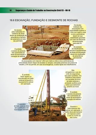 14      Segurança e Saúde do Trabalho na Construção Civil/ES – NR-18



18.6 ESCAVAÇÃO, FUNDAÇÃO E DESMONTE DE ROCHAS
                                                                                             Os taludes
                                                                                            instáveis das
                                                                                          escavações com
       As escava-                                                                     profundidade superior a
  ções realizadas em                                                                  1,25m (um metro e vinte
   canteiros de obras                                                                   e cinco centímetros)
devem ter sinalização de                                                                   devem ter sua
 advertência e barreira                                                                estabilidade garantida
 de isolamento em todo                                                                 por meio de estruturas
     seu perímetro.                                                                        dimensionadas
                                                                                            para este ﬁm.

                                                                                           Os acessos
      É proibido                                                                         de trabalhadores,
 o acesso de pessoas                                                                 veículos e equipamentos
  não-autorizadas às                                                                  às áreas de escavação
 áreas de escavação e                                                                  devem ter sinalização
 cravação de estacas.                                                                     de advertência
                                                                                           permanente.
                 As escavações com mais de 1,25m (um metro e vinte e cinco centímetros) de
            profundidade devem dispor de escadas ou rampas, colocadas próximas aos postos de
             trabalho, a ﬁm de permitir, em caso de emergência, a saída rápida dos trabalhadores.


                                                                                          São
                                                                                 obrigatórios o uso de
                                                                                  cinto de segurança,
                É proibido
                                                                               tipo pára-quedista, nos
              fazer reparo ou
                                                                                trabalhos executados
           manutenção em bate-
                                                                                 em escadas da torre
            estacas enquanto o
                                                                                   de bate-estacas e
           equipamento estiver
                                                                                proteção auditiva para
               em operação.
                                                                                 todos que estiverem
                                                                                   próximo ao local.


                                                                                      É proibido
                                                                                 o acesso de pessoas
                                                                                  não-autorizadas às
                                                                                 áreas de escavação e
                                                                                 cravação de estacas.


          O operador
     de bate-estacas deve                                                              Quando o
      ser qualiﬁcado e ter                                                         bate-estacas não
     sua equipe treinada.                                                       estiver em operação, o
                                                                                pilão deve permanecer
                                                                                   em repouso sobre
                                                                                  o solo ou no ﬁm do
                                                                                       seu curso.
 