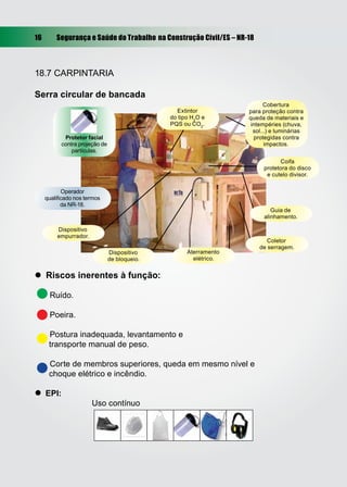16       Segurança e Saúde do Trabalho na Construção Civil/ES – NR-18



18.7 CARPINTARIA

Serra circular de bancada
                                                                          Cobertura
                                                 Extintor          para proteção contra
                                               do tipo H2O e       queda de materiais e
                                               PQS ou CO2.          intempéries (chuva,
                                                                     sol...) e luminárias
            Protetor facial                                          protegidas contra
           contra projeção de                                             impactos.
               partículas.
                                                                               Coifa
                                                                         protetora do disco
                                                                          e cutelo divisor.

           Operador
     qualiﬁcado nos termos
           da NR-18.
                                                                            Guia de
                                                                         alinhamento.

         Dispositivo
         empurrador.
                                                                           Coletor
                                                                        de serragem.
                                Dispositivo          Aterramento
                                de bloqueio.           elétrico.


 Riscos inerentes à função:

      Ruído.

      Poeira.

      Postura inadequada, levantamento e
      transporte manual de peso.

      Corte de membros superiores, queda em mesmo nível e
      choque elétrico e incêndio.

 EPI:
                       Uso contínuo
 