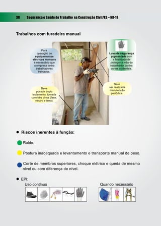 38     Segurança e Saúde do Trabalho na Construção Civil/ES – NR-18



Trabalhos com furadeira manual


                  Para
              operação de                                    Luva de segurança
            equipamentos                                       pigmentada com
          elétricos manuais                                     a ﬁnalidade de
           é necessário que                                   proteger a mão do
           a empresa tenha                                    trabalhador contra
             trabalhadores                                    cortes acidentais.
               treinados.



                                                                 Deve
                  Deve                                       ser realizada
               possuir duplo                                 manutenção
           isolamento: tomada                                 periódica.
          com três pinos (fase,
              neutro e terra).




 Riscos inerentes à função:

     Ruído.

     Postura inadequada e levantamento e transporte manual de peso.

     Corte de membros superiores, choque elétrico e queda de mesmo
     nível ou com diferença de nível.

 EPI:
      Uso contínuo                                     Quando necessário
 