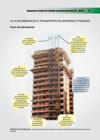 Segurança e Saúde do Trabalho na Construção Civil/ES – NR-18 27
18.14 MOVIMENTAÇÃO E TRANSPORTE DE MATERIAIS E PESSOAS
Torre de elevadores
A estrutura
da torre deve
estar aterrada
eletricamente.
Os
elementos
estruturais,
componentes da
torre, devem estar em
perfeito estado.
O elevador
de passageiros deve
ser instalado, ainda, a
partir da execução da
7ª laje dos edifícios em
construção com 8 ou
mais pavimentos, ou
altura equivalente.
DOENÇA DO TRABALHO – doença adquirida em função do exercício de atividades proﬁssionais nocivas
à saúde.
O
estaiamento ou
ﬁxação das torres à
estrutura da ediﬁcação
deve ser a cada laje
ou pavimento.
As torres
de elevadores de
materiais devem ser
revestidas de
tela gavalnizada
quando a cabine não
possuir fechamento
completo.
Deve
possuir sistema
de segurança
eletromecânico situado
a 2m abaixo da viga
superior da torre, ou
outro sistema que
impeça o choque da
cabina com a torre.
A distância
entre a cabine e o
topo da torre deve
ser de 4m.
 