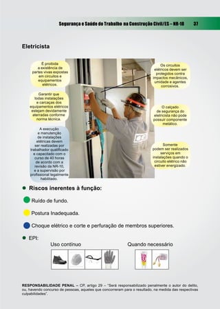 Segurança e Saúde do Trabalho na Construção Civil/ES – NR-18 37
Eletricista
 Riscos inerentes à função:
Ruído de fundo.
Postura Inadequada.
Choque elétrico e corte e perfuração de membros superiores.
 EPI:
Uso contínuo Quando necessário
É proibida
a existência de
partes vivas expostas
em circuitos e
equipamentos
elétricos.
Garantir que
todas instalações
e carcaças dos
equipamentos elétricos
estejam devidamente
aterradas conforme
norma técnica.
A execução
e manutenção
de instalações
elétricas devem
ser realizadas por
trabalhador qualiﬁcado
e capacitado com o
curso de 40 horas
de acordo com a
revisão da NR-10,
e a supervisão por
proﬁssional legalmente
habilitado.
O calçado
de segurança do
eletricista não pode
possuir componente
metálico.
Somente
podem ser realizados
serviços em
instalações quando o
circuito elétrico não
estiver energizado.
RESPONSABILIDADE PENAL – CP, artigo 29 – “Será responsabilizado penalmente o autor do delito,
ou, havendo concurso de pessoas, aqueles que concorreram para o resultado, na medida das respectivas
culpabilidades”.
Os circuitos
elétricos devem ser
protegidos contra
impactos mecânicos,
umidade e agentes
corrosivos.
 