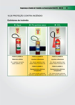 Segurança e Saúde do Trabalho na Construção Civil/ES – NR-18 41
18.26 PROTEÇÃO CONTRA INCÊNDIO
Extintores de incêndio
 Água  Pó químico seco  CO2
FOGO CLASSE A:
Materiais sólidos
Ex.: madeira, borracha,
papel, plástico, etc.
FOGO CLASSE B:
Líquidos inﬂamáveis
Ex.: álcool, gasolina, óleo
diesel, tintas e vernizes, etc.
FOGO CLASSE C:
Equipamentos elétricos
energizados
Ex.: serra circular, policorte,
betoneira, painéis elétricos, etc.
FOGO CLASSE B:
Líquidos inﬂamáveis
Ex.: álcool, gasolina, óleo
diesel, tintas e vernizes, etc.
FOGO CLASSE C:
Equipamentos elétricos
energizados
Ex.: serra circular, policorte,
betoneira, painéis elétricos, etc.
 