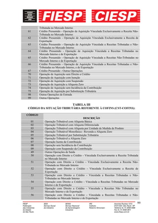 Tributada no Mercado Interno
61       Crédito Presumido - Operação de Aquisição Vinculada Exclusivamente a Receita Não-
         Tributada no Mercado Interno
62       Crédito Presumido - Operação de Aquisição Vinculada Exclusivamente a Receita de
         Exportação
63       Crédito Presumido - Operação de Aquisição Vinculada a Receitas Tributadas e Não-
         Tributadas no Mercado Interno
64       Crédito Presumido - Operação de Aquisição Vinculada a Receitas Tributadas no
         Mercado Interno e de Exportação
65       Crédito Presumido - Operação de Aquisição Vinculada a Receitas Não-Tributadas no
         Mercado Interno e de Exportação
66       Crédito Presumido - Operação de Aquisição Vinculada a Receitas Tributadas e Não-
         Tributadas no Mercado Interno, e de Exportação
67       Crédito Presumido - Outras Operações
70       Operação de Aquisição sem Direito a Crédito
71       Operação de Aquisição com Isenção
72       Operação de Aquisição com Suspensão
73       Operação de Aquisição a Alíquota Zero
74       Operação de Aquisição sem Incidência da Contribuição
75       Operação de Aquisição por Substituição Tributária
98       Outras Operações de Entrada
99       Outras Operações

                                    TABELA III
CÓDIGO DA SITUAÇÃO TRIBUTÁRIA REFERENTE À COFINS (CST-COFINS):

CÓDIGO
                                              DESCRIÇÃO
  01         Operação Tributável com Alíquota Básica
  02         Operação Tributável com Alíquota Diferenciada
  03         Operação Tributável com Alíquota por Unidade de Medida de Produto
  04         Operação Tributável Monofásica - Revenda a Alíquota Zero
  05         Operação Tributável por Substituição Tributária
  06         Operação Tributável a Alíquota Zero
  07         Operação Isenta da Contribuição
  08         Operação sem Incidência da Contribuição
  09         Operação com Suspensão da Contribuição
  49         Outras Operações de Saída
  50         Operação com Direito a Crédito - Vinculada Exclusivamente a Receita Tributada
             no Mercado Interno
  51         Operação com Direito a Crédito - Vinculada Exclusivamente a Receita Não-
             Tributada no Mercado Interno
  52         Operação com Direito a Crédito - Vinculada Exclusivamente a Receita de
             Exportação
  53         Operação com Direito a Crédito - Vinculada a Receitas Tributadas e Não-
             Tributadas no Mercado Interno
  54         Operação com Direito a Crédito - Vinculada a Receitas Tributadas no Mercado
             Interno e de Exportação
  55         Operação com Direito a Crédito - Vinculada a Receitas Não Tributadas no
             Mercado Interno e de Exportação
  56         Operação com Direito a Crédito - Vinculada a Receitas Tributadas e Não-
             Tributadas no Mercado Interno e de Exportação
                                                                                         99
 