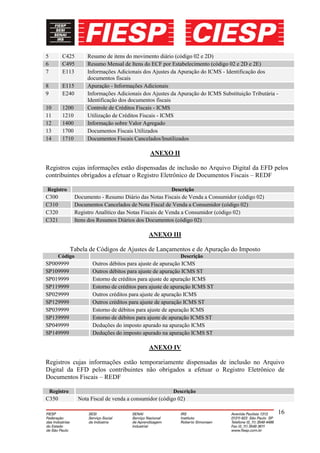 5        C425        Resumo de itens do movimento diário (código 02 e 2D)
6        C495        Resumo Mensal de Itens do ECF por Estabelecimento (código 02 e 2D e 2E)
7        E113        Informações Adicionais dos Ajustes da Apuração do ICMS - Identificação dos
                     documentos fiscais
8        E115        Apuração - Informações Adicionais
9        E240        Informações Adicionais dos Ajustes da Apuração do ICMS Substituição Tributária -
                     Identificação dos documentos fiscais
10       1200        Controle de Créditos Fiscais - ICMS
11       1210        Utilização de Créditos Fiscais - ICMS
12       1400        Informação sobre Valor Agregado
13       1700        Documentos Fiscais Utilizados
14       1710        Documentos Fiscais Cancelados/Inutilizados

                                               ANEXO II

Registros cujas informações estão dispensadas de inclusão no Arquivo Digital da EFD pelos
contribuintes obrigados a efetuar o Registro Eletrônico de Documentos Fiscais – REDF

Registro                                                Descrição
C300            Documento - Resumo Diário das Notas Fiscais de Venda a Consumidor (código 02)
C310            Documentos Cancelados de Nota Fiscal de Venda a Consumidor (código 02)
C320            Registro Analítico das Notas Fiscais de Venda a Consumidor (código 02)
C321            Itens dos Resumos Diários dos Documentos (código 02)

                                              ANEXO III

               Tabela de Códigos de Ajustes de Lançamentos e de Apuração do Imposto
       Código                                               Descrição
SP009999               Outros débitos para ajuste de apuração ICMS
SP109999               Outros débitos para ajuste de apuração ICMS ST
SP019999               Estorno de créditos para ajuste de apuração ICMS
SP119999               Estorno de créditos para ajuste de apuração ICMS ST
SP029999               Outros créditos para ajuste de apuração ICMS
SP129999               Outros créditos para ajuste de apuração ICMS ST
SP039999               Estorno de débitos para ajuste de apuração ICMS
SP139999               Estorno de débitos para ajuste de apuração ICMS ST
SP049999               Deduções do imposto apurado na apuração ICMS
SP149999               Deduções do imposto apurado na apuração ICMS ST

                                              ANEXO IV

Registros cujas informações estão temporariamente dispensadas de inclusão no Arquivo
Digital da EFD pelos contribuintes não obrigados a efetuar o Registro Eletrônico de
Documentos Fiscais – REDF

    Registro                                             Descrição
C350             Nota Fiscal de venda a consumidor (código 02)

                                                                                                    16
 