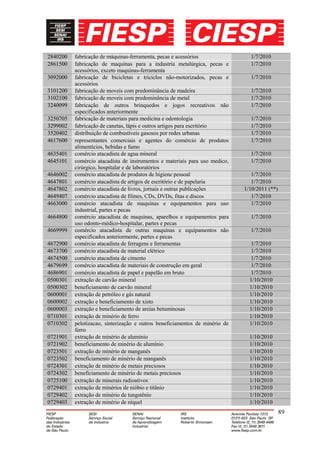 2840200   fabricação de máquinas-ferramenta, pecas e acessórios                1/7/2010
2861500   fabricação de maquinas para a industria metalúrgica, pecas e         1/7/2010
          acessórios, exceto maquinas-ferramenta
3092000   fabricação de bicicletas e triciclos não-motorizados, pecas e        1/7/2010
          acessórios
3101200   fabricação de moveis com predominância de madeira                    1/7/2010
3102100   fabricação de moveis com predominância de metal                      1/7/2010
3240099   fabricação de outros brinquedos e jogos recreativos não              1/7/2010
          especificados anteriormente
3250705   fabricação de materiais para medicina e odontologia                  1/7/2010
3299002   fabricação de canetas, lápis e outros artigos para escritório        1/7/2010
3520402   distribuição de combustíveis gasosos por redes urbanas               1/7/2010
4617600   representantes comerciais e agentes do comércio de produtos          1/7/2010
          alimentícios, bebidas e fumo
4635401   comércio atacadista de agua mineral                                  1/7/2010
4645101   comércio atacadista de instrumentos e materiais para uso medico,     1/7/2010
          cirúrgico, hospitalar e de laboratórios
4646002   comércio atacadista de produtos de higiene pessoal                    1/7/2010
4647801   comércio atacadista de artigos de escritório e de papelaria           1/7/2010
4647802   comércio atacadista de livros, jornais e outras publicações        1/10/2011 (**)
4649407   comércio atacadista de filmes, CDs, DVDs, fitas e discos              1/7/2010
4663000   comércio atacadista de maquinas e equipamentos para uso               1/7/2010
          industrial, partes e pecas
4664800   comércio atacadista de maquinas, aparelhos e equipamentos para       1/7/2010
          uso odonto-médico-hospitalar, partes e pecas
4669999   comércio atacadista de outras maquinas e equipamentos não            1/7/2010
          especificados anteriormente, partes e pecas
4672900   comércio atacadista de ferragens e ferramentas                        1/7/2010
4673700   comércio atacadista de material elétrico                              1/7/2010
4674500   comércio atacadista de cimento                                        1/7/2010
4679699   comércio atacadista de materiais de construção em geral               1/7/2010
4686901   comércio atacadista de papel e papelão em bruto                       1/7/2010
0500301   extração de carvão mineral                                           1/10/2010
0500302   beneficiamento de carvão mineral                                     1/10/2010
0600001   extração de petróleo e gás natural                                   1/10/2010
0600002   extração e beneficiamento de xisto                                   1/10/2010
0600003   extração e beneficiamento de areias betuminosas                      1/10/2010
0710301   extração de minério de ferro                                         1/10/2010
0710302   pelotizacao, sinterização e outros beneficiamentos de minério de     1/10/2010
          ferro
0721901   extração de minério de alumínio                                      1/10/2010
0721902   beneficiamento de minério de alumínio                                1/10/2010
0723501   extração de minério de manganês                                      1/10/2010
0723502   beneficiamento de minério de manganês                                1/10/2010
0724301   extração de minério de metais preciosos                              1/10/2010
0724302   beneficiamento de minério de metais preciosos                        1/10/2010
0725100   extração de minerais radioativos                                     1/10/2010
0729401   extração de minérios de nióbio e titânio                             1/10/2010
0729402   extração de minério de tungstênio                                    1/10/2010
0729403   extração de minério de níquel                                        1/10/2010
                                                                                              89
 