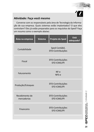 AƟvidade: Faça você mesmo
  Converse com os responsáveis pela área de Tecnologia da Informa-
ção de sua empresa. Quais sistemas estão implantados? O que eles
controlam? Eles já estão preparados para os requisitos do Sped? Faça
um resumo como o exemplo abaixo:

                                                          Está
  Área na empresa       Sistema     Projeto do Sped
                                                       adequado?


                                     Sped Contábil,
   Contabilidade
                                   EFD-Contribuições


                                   EFD-Contribuições
       Fiscal
                                     EFD ICMS/IPI


                                         NF-e
    Faturamento
                                         NFS-e


                                   EFD-Contribuições
Produção/Estoques
                                     EFD ICMS/IPI                      | Unidade 1


  Recebimento de                   EFD-Contribuições
    mercadorias                      EFD ICMS/IPI


                                   EFD-Contribuições
     Financeiro
                                     EFD ICMS/IPI




                                                                       25
 