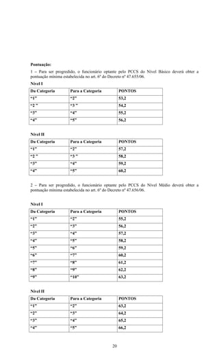 Pontuação:
1 – Para ser progredido, o funcionário optante pelo PCCS do Nível Básico deverá obter a
pontuação mínima estabelecida no art. 6º do Decreto nº 47.655/06.
Nível I
Da Categoria        Para a Categoria           PONTOS
“1”                 “2”                        53,2
“2 ”                “3 ”                       54,2
“3”                 “4”                        55,2
“4”                 “5”                        56,2


Nível II
Da Categoria        Para a Categoria           PONTOS
“1”                 “2”                        57,2
“2 ”                “3 ”                       58,2
“3”                 “4”                        59,2
“4”                 “5”                        60,2


2 – Para ser progredido, o funcionário optante pelo PCCS do Nível Médio deverá obter a
pontuação mínima estabelecida no art. 6º do Decreto nº 47.656/06.


Nível I
Da Categoria        Para a Categoria           PONTOS
“1”                 “2”                        55,2
“2”                 “3”                        56,2
“3”                 “4”                        57,2
“4”                 “5”                        58,2
“5”                 “6”                        59,2
“6”                 “7”                        60,2
“7”                 “8”                        61,2
“8”                 “9”                        62,2
“9”                 “10”                       63,2


Nível II
Da Categoria        Para a Categoria           PONTOS
“1”                 “2”                        63,2
“2”                 “3”                        64,2
“3”                 “4”                        65,2
“4”                 “5”                        66,2



                                          20
 