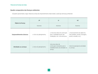 15
Tribunal de Contas da União
Quadro comparativo das licenças ambientais
O Quadro apresentado a seguir relaciona as fases do empreendimento relacionadas a cada tipo de licença ambiental.
Objeto da licença
LP LI LO
Autoriza: Autoriza: Autoriza:
Empreendimentos diversos o início do planejamento;
o início das obras de construção
para o estabelecimento das
instalações e da infra-estrutura;
o funcionamento do objeto da
obra (prédios, pontes, barragem,
portos, estradas, etc.);
Atividades ou serviços o início do planejamento.
início das obras de
construção necessárias para o
estabelecimento da atividade ou
serviço.
início da operação da atividade
ou serviço.
 