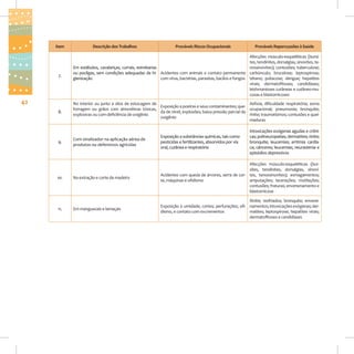 Item

Descrição dos Trabalhos

Prováveis Riscos Ocupacionais

Prováveis Repercussões à Saúde

7.

Afecções músculo-esqueléticas (bursites, tendinites, dorsalgias, sinovites, teEm estábulos, cavalariças, currais, estrebarias
nossinovites); contusões; tuberculose;
ou pocilgas, sem condições adequadas de hi- Acidentes com animais e contato permanente carbúnculo; brucelose; leptospirose;
gienização 
com vírus, bactérias, parasitas, bacilos e fungos tétano; psitacose; dengue; hepatites
 
virais; dermatofitoses; candidíases;
leishmanioses cutâneas e cutâneo-mucosas e blastomicoses

8.

No interior ou junto a silos de estocagem de
Exposição a poeiras e seus contaminantes; queforragem ou grãos com atmosferas tóxicas,
da de nível; explosões; baixa pressão parcial de
explosivas ou com deficiência de oxigênio
oxigênio
 

42

Asfixia; dificuldade respiratória; asma
ocupacional; pneumonia; bronquite;
rinite; traumatismos; contusões e queimaduras
Intoxicações exógenas agudas e crônicas; polineuropatias; dermatites; rinite;
bronquite; leucemias; arritmia cardíaca; cânceres; leucemias; neurastenia e
episódios depressivos

Com sinalizador na aplicação aérea de
produtos ou defensivos agrícolas

Exposição a substâncias químicas, tais como
pesticidas e fertilizantes, absorvidos por via
oral, cutânea e respiratória

10.

Na extração e corte de madeira

Afecções músculo-esqueléticas (bursites, tendinites, dorsalgias, sinoviAcidentes com queda de árvores, serra de cor- tes, tenossinovites); esmagamentos;
amputações; lacerações; mutilações;
te, máquinas e ofidismo
contusões; fraturas; envenenamento e
blastomicose

11.

Em manguezais e lamaçais

Rinite; resfriados; bronquite; enveneExposição à umidade; cortes; perfurações; ofi- namentos; intoxicações exógenas; derdismo, e contato com excrementos
matites; leptospirose; hepatites virais;
dermatofitoses e candidíases

9.

 