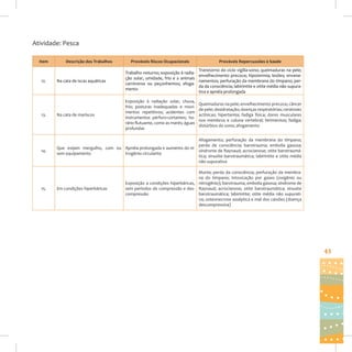 Atividade: Pesca
Item

Descrição dos Trabalhos

Prováveis Riscos Ocupacionais

Prováveis Repercussões à Saúde

Na cata de iscas aquáticas

Transtorno do ciclo vigília-sono; queimaduras na pele;
Trabalho noturno; exposição à radiaenvelhecimento precoce; hipotermia; lesões; enveneção solar, umidade, frio e a animais
namentos; perfuração da membrana do tímpano; percarnívoros ou peçonhentos; afogada da consciência; labirintite e otite média não supuramento
tiva e apnéia prolongada

13.

Na cata de mariscos

Exposição à radiação solar, chuva,
frio; posturas inadequadas e movimentos repetitivos; acidentes com
instrumentos pérfuro-cortantes; horário flutuante, como as marés; águas
profundas

14.

Afogamento; perfuração da membrana do tímpano;
perda de consciência; barotrauma; embolia gasosa;
Que exijam mergulho, com ou Apnéia prolongada e aumento do nisíndrome de Raynaud; acrocianose; otite barotraumásem equipamento
trogênio circulante
tica; sinusite barotraumática; labirintite e otite média
não supurativa

15.

Morte; perda da consciência; perfuração da membrana do tímpano; intoxicação por gases (oxigênio ou
Exposição a condições hiperbáricas, nitrogênio); barotrauma; embolia gasosa; síndrome de
sem períodos de compressão e des- Raynaud; acrocianose; otite barotraumática; sinusite
compressão
barotraumática; labirintite; otite média não supurativa; osteonecrose asséptica e mal dos caixões (doença
descompressiva)

12.

Em condições hiperbáricas

Queimaduras na pele; envelhecimento precoce; câncer
de pele; desidratação; doenças respiratórias; ceratoses
actínicas; hipertemia; fadiga física; dores musculares
nos membros e coluna vertebral; ferimentos; fadiga;
distúrbios do sono; afogamento

43

 
