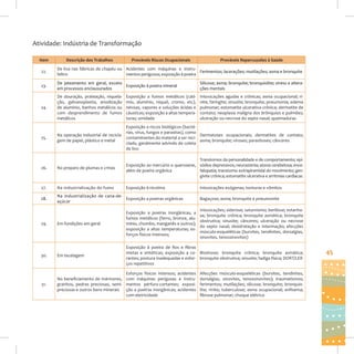 Atividade: Indústria de Transformação
Item

Descrição dos Trabalhos

Prováveis Riscos Ocupacionais

Prováveis Repercussões à Saúde

22.

De lixa nas fábricas de chapéu ou Acidentes com máquinas e instruFerimentos; lacerações; mutilações; asma e bronquite
feltro
mentos perigosos; exposição à poeira

23.

De jateamento em geral, exceto
Exposição à poeira mineral
em processos enclausurados

24.

De douração, prateação, niquelação, galvanoplastia, anodização
de alumínio, banhos metálicos ou
com desprendimento de fumos
metálicos

25.

Exposição a riscos biológicos (bactérias, vírus, fungos e parasitas), como
Dermatoses ocupacionais; dermatites de contato;
Na operação industrial de reciclacontaminantes do material a ser reciasma; bronquite; viroses; parasitoses; cânceres
gem de papel, plástico e metal
clado, geralmente advindo de coleta
de lixo

26.

No preparo de plumas e crinas

Transtornos da personalidade e de comportamento; epiExposição ao mercúrio e querosene, sódios depressivos; neurastenia; ataxia cerebelosa; encealém de poeira orgânica
falopatia; transtorno extrapiramidal do movimento; gengivite crônica; estomatite ulcerativa e arritmias cardíacas

27.

Na industrialização do fumo

Exposição à nicotina

28.

Na industrialização de cana-deExposição a poeiras orgânicas
açúcar

Exposição a fumos metálicos (cádmio, alumínio, níquel, cromo, etc),
névoas, vapores e soluções ácidas e
cáusticas; exposição a altas temperaturas; umidade

Silicose; asma; bronquite; bronquiolite; stress e alterações mentais
Intoxicações agudas e crônicas; asma ocupacional; rinite; faringite; sinusite; bronquite; pneumonia; edema
pulmonar; estomatite ulcerativa crônica; dermatite de
contato; neoplasia maligna dos brônquios e pulmões;
ulceração ou necrose do septo nasal; queimaduras

Intoxicações exógenas; tonturas e vômitos
Bagaçose; asma; bronquite e pneumonite
Intoxicações; siderose; saturnismo; beriliose; estanhose; bronquite crônica; bronquite asmática; bronquite
obstrutiva; sinusite; cânceres; ulceração ou necrose
do septo nasal; desidratação e intermação; afecções
músculo-esqueléticas (bursites, tendinites, dorsalgias,
sinovites, tenossinovites)

Em fundições em geral

Exposição a poeiras inorgânicas, a
fumos metálicos (ferro, bronze, alumínio, chumbo, manganês e outros);
exposição a altas temperaturas; esforços físicos intensos;

30.

Em tecelagem

Exposição à poeira de fios e fibras
mistas e sintéticas; exposição a co- Bissinose; bronquite crônica; bronquite asmática;
rantes; postura inadequadas e esfor- bronquite obstrutiva; sinusite; fadiga física; DORT/LER
ços repetitivos

31.

Esforços físicos intensos; acidentes
No beneficiamento de mármores, com máquinas perigosas e instrugranitos, pedras preciosas, semi- mentos pérfuro-cortantes; exposipreciosas e outros bens minerais  ção a poeiras inorgânicas; acidentes
com eletricidade

29.

Afecções músculo-esqueléticas (bursites, tendinites,
dorsalgias, sinovites, tenossinovites); traumatismos;
ferimentos; mutilações; silicose; bronquite; bronquiolite; rinite; tuberculose; asma ocupacional; enfisema;
fibrose pulmonar; choque elétrico

45

 