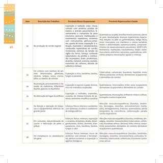 Item

46

Descrição dos Trabalhos

Prováveis Riscos Ocupacionais

Prováveis Repercussões à Saúde

Exposição à radiação solar, chuva;
contato com amianto; picadas de
insetos e animais peçonhentos; levantamento e transporte de peso
excessivo; posturas inadequadas e
movimentos repetitivos; acidentes
com instrumentos pérfuro-cortantes; queda de toras; exposição à vibração, explosões e desabamentos;
combustão espontânea do carvão;
monotonia; estresse da tensão da
vigília do forno; fumaça contendo
subprodutos da pirólise e combustão incompleta: ácido pirolenhoso,
alcatrão, metanol, acetona, acetato,
monóxido de carbono, dióxido de
carbono e metano

Queimaduras na pele; envelhecimento precoce; câncer
de pele; desidratação; doenças respiratórias; hipertemia; reações na pele ou generalizadas; fadiga física;
dores musculares nos membros e coluna vertebral;
lesões e deformidades osteomusculares; comprometimento do desenvolvimento psicomotor; dort/ler;
ferimentos; mutilações; traumatismos; lesões osteomusculares; síndromes vasculares; queimaduras; sofrimento psíquico; intoxicações agudas e crônicas
 

32.

Na produção de carvão vegetal

33.

Em contato com resíduos de aniTuberculose; carbúnculo; brucelose; hepatites virais;
mais deteriorados, glândulas, Exposição a vírus, bactérias, bacilos,
tétano; psitacose; ornitose; dermatoses ocupacionais
vísceras, sangue, ossos, couros, fungos e parasitas
e dermatites de contato
pêlos ou dejetos de animais

34.

Na produção, processamento e maExposição a vapores e gases tóxicos; Queimaduras; intoxicações; rinite; asma ocupacional;
nuseio de explosivos, inflamáveis
risco de incêndios e explosões
dermatoses ocupacionais e dermatites de contato
líquidos, gasosos ou liquefeitos

35.

Exposição a incêndios, explosões,
Queimaduras; intoxicações; enfisema crônico e difuso;
Na fabricação de fogos de artifícios corantes de chamas (cloreto de pobronquite e asma ocupacional
tássio, antimônio trisulfito) e poeiras

36.

Afecções músculo-esqueléticas (bursites, tendiniDe direção e operação de máqui- Esforços físicos intensos e acidentes tes, dorsalgias, sinovites, tenossinovites); mutilanas e equipamentos elétricos de com sistemas; circuitos e condutores ções; esmagamentos; fraturas; queimaduras; perda
grande porte
de energia elétrica
temporária da consciência; carbonização; parada
cárdio-respiratória

37.

Esforços físicos intensos; exposição
Em curtumes, industrialização de a corantes, alvejantes, álcalis, desencouros e fabricação de peles e gordurantes, ácidos, alumínio, branpeliças
queadores, vírus, bactérias, bacilos,
fungos e calor

Afecções músculo-esquelética (bursites, tendinites, dorsalgias, sinovites, tenossinovites); tuberculose; carbúnculo; brucelose; antrax; cânceres; rinite crônica; conjuntivite; pneumonite; dermatites de contato; dermatose
ocupacional e queimaduras

38.

Esforços físicos intensos; riscos de
Em matadouros ou abatedouros acidentes com animais e ferramenem geral
tas pérfuro-cortantes e exposição a
agentes biológicos

Afecções músculo-esqueléticas (bursites, tendinites,
dorsalgias, sinovites, tenossinovites); contusões; ferimentos; tuberculose; carbúnculo; brucelose e psitacose; antrax

 