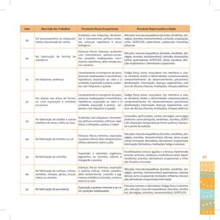 Item

Descrição dos Trabalhos

Prováveis Riscos Ocupacionais

Prováveis Repercussões à Saúde

39.

Acidentes com máquinas, ferramenEm processamento ou empacota- tas e instrumentos pérfuro-cortanmento mecanizado de carnes
tes; esforços repetitivos e riscos
biológicos

Afecções músculo-esqueléticas (bursites, tendinites, dorsalgias, sinovites, tenossinovites); contusão; amputação;
corte; DORT/LER; tuberculose; carbúnculo; brucelose;
psitacose

40.

Esforços físicos intensos; acidentes
com instrumentos pérfuro-cortanNa fabricação de farinha de
tes; posições inadequadas; movimandioca
mentos repetitivos; altas temperaturas e poeiras

Afecções músculo-esqueléticas (bursites, tendinites, dorsalgias, sinovites, tenossinovites); contusão; amputações;
cortes; queimaduras; DORT/LER; cifose; escoliose; afecções respiratórias e  dermatoses ocupacionais

41.

Em indústrias cerâmicas

Levantamento e transporte de peso;
posturas inadequadas e movimentos
repetitivos; exposição ao calor e à
umidade; exposição à poeira; acidentes com máquinas e quedas

Fadiga física; dores musculares nos membros e coluna vertebral; lesões e deformidades osteomusculares;
comprometimento do desenvolvimento psicomotor;
desidratação; intermação; doenças respiratórias, com
risco de silicose; fraturas; mutilações; choques elétricos

42.

Levantamento e transporte de peso;
Em olarias nas áreas de fornos posturas inadequadas e movimentos
ou com exposição à umidade repetitivos; exposição ao calor e à
excessiva
umidade; exposição à poeira;  acidentes com máquinas e quedas

Fadiga física; dores musculares nos membros e coluna vertebral; lesões e deformidades osteomusculares;
comprometimento do desenvolvimento psicomotor;
desidratação; intermação; doenças respiratórias, com
risco de silicose; fraturas; mutilações; choques elétricos

43.

Contusões; perfurações; cortes; dorsalgia; cervicalgia;
Acidentes com máquinas e ferramenNa fabricação de botões e outros
síndrome cervicobraquial; tendinites; bursites; DORT/
tas pérfuro-cortantes; esforços repeartefatos de nácar, chifre ou osso
LER; alterações temporária do limiar auditivo; hipoacutitivos e vibrações, poeiras e ruídos
sia e perda da audição

44.

Na fabricação de cimento ou cal

Afecções músculo-esqueléticas (bursites, tendinites, dorEsforços físicos intensos; exposição
salgias, sinovites, tenossinovites); silicose; asma ocupaa poeiras (sílica); altas temperaturas;
cional; bronquite; dermatites; dermatoses ocupacionais;
efeitos abrasivos sobre a pele
intermação; ferimentos; mutilações; fadiga e estresse

45.

Na fabricação de colchões

Encefalopatias tóxicas agudas e crônicas; hipertensão
Exposição a solventes orgânicos,
arterial; arritmias cardíacas; insuficiência renal; hipotipigmentos de chumbo, cádmio e
reoidismo; anemias; dermatoses ocupacionais e irritamanganês e poeiras
ção da pele e mucosas

46.

Esforços físicos intensos; exposição
Na fabricação de cortiças, cristais, a poeiras (sílica), metais pesados,
esmaltes, estopas, gesso, louças, altas temperaturas, corantes e pigvidros ou vernizes
mentos metálicos (chumbo, cromo e
outros) e calor

47.

Na fabricação de porcelanas

Afecções músculo-esqueléticas (bursites, tendinites, dorsalgias, sinovites, tenossinovites); queimaduras; catarata;
silicose; asma ocupacional; bronquite; enfisema; intoxicação; dermatoses ocupacionais; intermação

Pneumoconioses e dermatites; fadiga física e intermaExposição a poeiras minerais e ao cação; afecções músculo-esqueléticas (bursites, tendinilor; posições inadequadas
tes, dorsalgias, sinovites, tenossinovites); DORT/LER

47

 