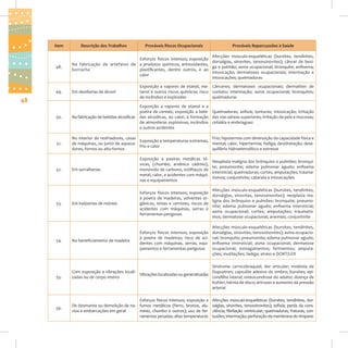 Item

Descrição dos Trabalhos

Prováveis Riscos Ocupacionais

Prováveis Repercussões à Saúde

48.

Afecções músculo-esqueléticas (bursites, tendinites,
Esforços físicos intensos; exposição
dorsalgias, sinovites, tenossinovites); câncer de bexiNa fabricação de artefatos de a produtos químicos, antioxidantes,
ga e pulmão; asma ocupacional; bronquite; enfisema;
borracha
plastificantes, dentre outros, e ao
intoxicação; dermatoses ocupacionais; intermação e
calor
intoxicações; queimaduras

49.

Em destilarias de álcool

Exposição a vapores de etanol, me- Cânceres; dermatoses ocupacionais; dermatites de
tanol e outros riscos químicos; risco contato; intermação; asma ocupacional; bronquites;
de incêndios e explosões
queimaduras

50.

Na fabricação de bebidas alcoólicas

Exposição a vapores de etanol e a
poeira de cereais; exposição a bebi- Queimaduras; asfixia; tonturas; intoxicação; irritação
das alcoólicas, ao calor, à formação das vias aéreas superiores; irritação da pele e mucosas;
de atmosferas explosivas; incêndios cefaléia e embriaguez
e outros acidentes

51.

No interior de resfriadores, casas
Frio; hipotermia com diminuição da capacidade física e
Exposição a temperaturas extremas,
mental; calor, hipertermia; fadiga; desidratação; desede máquinas, ou junto de aquecefrio e calor
quilíbrio hidroeletrolítico e estresse
dores, fornos ou alto-fornos

48

Em serralherias

Exposição a poeiras metálicas tóxicas, (chumbo, arsênico cádmio),
monóxido de carbono, estilhaços de
metal, calor, e acidentes com máquinas e equipamentos

Neoplasia maligna dos brônquios e pulmões; bronquite; pneumonite; edema pulmonar agudo; enfisema
intersticial; queimaduras; cortes; amputações; traumatismos; conjuntivite; catarata e intoxicações

Em indústrias de móveis

Esforços físicos intensos; exposição
à poeira de madeiras, solventes orgânicos, tintas e vernizes; riscos de
acidentes com máquinas, serras e
ferramentas perigosas

Afecções músculo-esqueléticas (bursites, tendinites,
dorsalgias, sinovites, tenossinovites); neoplasia maligna dos brônquios e pulmões; bronquite; pneumonite; edema pulmonar agudo; enfisema intersticial;
asma ocupacional; cortes; amputações; traumatismos; dermatose ocupacional; anemias; conjuntivite

54.

No beneficiamento de madeira

Esforços físicos intensos; exposição
à poeira de madeiras; risco de acidentes com máquinas, serras, equipamentos e ferramentas perigosas

Afecções músculo-esqueléticas (bursites, tendinites,
dorsalgias, sinovites, tenossinovites); asma ocupacional; bronquite; pneumonite; edema pulmonar agudo;
enfizema intersticial; asma ocupacional; dermatose
ocupacional; esmagamentos; ferimentos; amputações; mutilações; fadiga; stress e DORT/LER

55.

Síndrome cervicobraquial; dor articular; moléstia de
Com exposição a vibrações localiDupuytren; capsulite adesiva do ombro; bursites; epiVibrações localizadas ou generalizadas
zadas ou de corpo inteiro
condilite lateral; osteocondrose do adulto; doença de
 
 
Kohler; hérnia de disco; artroses e aumento da pressão
arterial

56.

Esforços físicos intensos; exposição a
De desmonte ou demolição de na- fumos metálicos (ferro, bronze, aluvios e embarcações em geral
mínio, chumbo e outros); uso de ferramentas pesadas; altas temperaturas

52.

53.

Afecções músculo-esqueléticas (bursites, tendinites, dorsalgias, sinovites, tenossinovites); asfixia; perda da consciência; fibrilação ventricular; queimaduras; fraturas; contusões; intermação; perfuração da membrana do tímpano

 