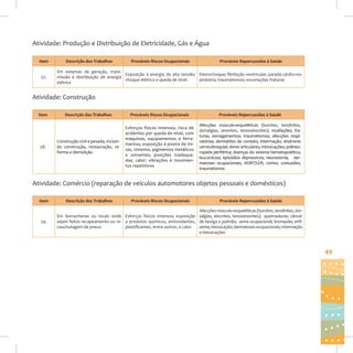 Atividade: Produção e Distribuição de Eletricidade, Gás e Água
Item
57.

Descrição dos Trabalhos

Prováveis Riscos Ocupacionais

Prováveis Repercussões à Saúde

Em sistemas de geração, transExposição à energia de alta tensão; Eletrochoque; fibrilação ventricular; parada cárdio-resmissão e distribuição de energia
choque elétrico e queda de nível.
piratória; traumatismos; escoriações fraturas
elétrica

Atividade: Construção
Item

58.

Descrição dos Trabalhos

Prováveis Riscos Ocupacionais

Prováveis Repercussões à Saúde

Construção civil e pesada, incluindo construção, restauração, reforma e demolição

Esforços físicos intensos; risco de
acidentes por queda de nível, com
máquinas, equipamentos e ferramentas; exposição à poeira de tintas, cimento, pigmentos metálicos
e solventes; posições inadequadas; calor; vibrações e movimentos repetitivos

Afecções músculo-esqueléticas (bursites, tendinites,
dorsalgias, sinovites, tenossinovites); mutilações; fraturas; esmagamentos; traumatismos; afecções respiratórias; dermatites de contato; intermação; síndrome
cervicobraquial; dores articulares; intoxicações; polineuropatia periférica; doenças do sistema hematopoiético;
leucocitose; episódios depressivos; neurastenia;   dermatoses ocupacionais; DORT/LER; cortes; contusões;
traumatismos

Atividade: Comércio (reparação de veículos automotores objetos pessoais e domésticos)
Item

59.

Descrição dos Trabalhos

Prováveis Riscos Ocupacionais

Prováveis Repercussões à Saúde

Afecções músculo-esqueléticas (bursites, tendinites, dorEm borracharias ou locais onde Esforços físicos intensos; exposição salgias, sinovites, tenossinovites);  queimaduras; câncer
sejam feitos recapeamento ou re- a produtos químicos, antioxidantes, de bexiga e pulmão;  asma ocupacional; bronquite; enficauchutagem de pneus
plastificantes, entre outros, e calor
sema; intoxicação; dermatoses ocupacionais; intermação
e intoxicações

49

 