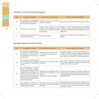 Atividade: Transporte de Armazenagem
Item
60.

50

Descrição dos Trabalhos

Prováveis Riscos Ocupacionais

Prováveis Repercussões à Saúde

No transporte e armazenagem
Exposição a vapores tóxicos; risco de
de álcool, explosivos, inflamáveis
Intoxicações; queimaduras; rinite e dermatites de contato
incêndio e explosões
líquidos, gasosos e liquefeitos
Esforços físicos intensos; risco de
queda de nível; isolamento, calor
e outros riscos inerentes às cargas
transportadas

61.

Em porão ou convés de navio

62.

Em transporte de pessoas ou aniAcidentes de trânsito
mais de pequeno porte

Afecções músculo-esqueléticas(bursites, tendinites,
dorsalgias, sinovites, tenossinovites); lesões; fraturas;
contusões; traumatismos; fobia e transtorno do ciclo
vigília-sono
Ferimentos; contusões; fraturas; traumatismos e mutilações

Atividade: Saúde e Serviços Sociais
Item

Descrição dos Trabalhos

Prováveis Riscos Ocupacionais

Prováveis Repercussões à Saúde

63.

No manuseio ou aplicação de produtos químicos, incluindo limpeza Exposição a quimioterápicos e oude equipamentos, descontamina- tras substâncias químicas de uso
ção, disposição e retorno de reci- terapêutico
pientes vazios

64.

Em contato com animais portadoTuberculose; carbúnculo; brucelose; psitacose; raiva;
res de doenças infecto-contagio- Exposição a vírus, bactérias, parasiasma; rinite; conjuntivite; pneumonia; dermatite de
sas e em postos de vacinação de tas e bacilos
contato e dermatose ocupacional
animais

65.

Em hospitais, serviços de emergência, enfermarias, ambulatórios, postos de vacinação e outros
estabelecimentos destinados ao
cuidado da saúde humana, em
que se tenha contato direto com
os pacientes ou se manuseie objetos de uso dos pacientes não previamente esterilizados

66.

Envenenamentos; cortes; lacerações; hepatite; AIDS;
Em laboratórios destinados ao Exposição a vírus, bactérias, parasituberculose; carbúnculo; brucelose; psitacose; raiva;
preparo de soro, de vacinas e de tas, bacilos e contato com animais de
asma; rinite crônica; conjuntivite; zoonoses; ansiedade
outros produtos similares
laboratório
e sofrimento mental

Exposição a vírus, bactérias, parasitas e bacilos; stress psíquico e sofrimento;
acidentes com material biológico

Intoxicações agudas e crônicas; polineuropatia; dermatites de contato; dermatite alérgica; osteomalácia
do adulto induzida por drogas; cânceres; arritmia cardíaca; leucemias; neurastenia e episódios depressivos

Tuberculose; AIDS; hepatite; meningite; carbúnculo;
toxaplasmose; viroses, parasitoses; zoonose; pneumonias; candidíases; dermatoses; episódios depressivos e
sofrimento mental

 