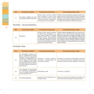 Item

75.

52

Descrição dos Trabalhos

Prováveis Riscos Ocupacionais

Esforços físicos intensos; violência
física, psicológica e abuso sexual;
De cuidado e vigilância de crianlongas jornadas; trabalho noturno;
ças, de pessoas idosas ou doentes
isolamento; posições antiergonômicas; exposição a riscos biológicos.

Prováveis Repercussões à Saúde
Afecções músculo-esqueléticas (bursites, tendinites, dorsalgias, sinovites, tenossinovites); DORT/LER; ansiedade;
alterações na vida familiar; síndrome do esgotamento profissional; neurose profissional; fadiga física; transtornos do
ciclo vigília-sono; depressão e doenças transmissíveis.

Atividade: Serviço Doméstico
Item

76.

Descrição dos Trabalhos

Domésticos
 
 

Prováveis Riscos Ocupacionais

Prováveis Repercussões à Saúde

Esforços físicos intensos; isolamento; abuso físico, psicológico e sexual; longas jornadas de trabalho;
trabalho noturno; calor; exposição
ao fogo, posições antiergonômicas
e movimentos repetitivos; tracionamento da coluna vertebral; sobrecarga muscular e queda de nível

Afecções músculo-esqueléticas (bursites, tendinites, dorsalgias, sinovites, tenossinovites); contusões; fraturas;
ferimentos; queimaduras; ansiedade; alterações na vida
familiar; transtornos do ciclo vigília-sono; DORT/LER; deformidades da coluna vertebral (lombalgias, lombociatalgias, escolioses, cifoses, lordoses); síndrome do esgotamento profissional e neurose profissional; traumatismos;
tonturas e fobias

Prováveis Riscos Ocupacionais

Prováveis Repercussões à Saúde

Atividade: Todas
Item

Descrição dos Trabalhos

77.

De manutenção, limpeza, lavagem ou lubrificação de veículos,
tratores, motores, componentes,
máquinas ou equipamentos, em Exposição a solventes orgânicos, Dermatoses ocupacionais; encefalopatias; queimaduque se utilizem solventes orgâni- neurotóxicos, desengraxantes, né- ras; leucocitoses; elaiconiose; episódios depressivos;
cos ou inorgânicos, óleo diesel, voas ácidas e alcalinas
tremores; transtornos da personalidade e neurastenia
desengraxantes ácidos ou básicos
ou outros produtos derivados de
óleos minerais

78.

Com utilização de instrumentos
ou ferramentas perfurocontanPerfurações e cortes
tes, sem proteção adequada capaz de controlar o risco

79.

Em câmaras frigoríficas

Ferimentos e mutilações

Exposição a baixas temperaturas e a Hipotermia; eritema pérnio; geladura (Frostbite) com
variações súbitas
necrose de tecidos; bronquite; rinite; pneumonias

 