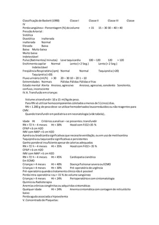 Classificaçãode Baskett(1990) Classe I Classe II Classe III Classe
IV
Perdasangüínea– Porcentagem(%) dovolume < 15 15 – 30 30 – 40 > 40
PressãoArterial :
Sistólica
Diastólica inalterada
inalterada Normal
Elevada Baixa
Baixa Muito baixa
Muito baixa
Indetectável
Pulso(Batimentos/minutos) Leve taquicardia 100 – 120 120 > 120
Enchimentocapilar Normal Lento(> 2 Seg.) Lento(> 2 Seg.)
Indetectável
FreqüênciaRespiratória(ipm) Normal Normal Taquipnéia(>20)
Taquipnéia(>20)
Fluxourinário(ml/h) > 30 20 – 30 10 – 20 1 – 10
Extremidades Normais Pálidas Pálidas Pálidase frias
Estado mental Alerta Ansioso,agressivo Ansioso,agressivo,sonolento Sonolento,
confuso,inconsciente
IV.A.Transfusãoemcrianças:
Volume atransfundir:10 a 15 ml/kgde peso.
Para RN só utilizarhemocomponentescoletadosamenosde 5 (cinco) dias.
RN < 1.200 g de pesodeve-se utilizarhemoderivadosleucorreduzidosounãoreagentespara
CMV.
Quandotransfundirempediatriae emneonatologia(vide tabela);.
Idade Ht Critériosaanalisar– se presentes:transfundir
RN > 72 h – 4 meses Ht < 30% Hood com FiO2<35 %
CPAP< 6 cm H2O
IMV com MAP < 6 cm H2O
Apnéiaoubradicardiasignficativasque necessiteventilação,ouemusode metilxantina
Taquipnéiaoutaquicardiasignificativase persistentes
Ganho ponderal insuficienteapesarde caloriasadequadas
RN > 72 h – 4 meses Ht < 35% Hood com FiO2> 35 %
CPAP> 6 cm H2O
IMV com MAP > 6 cm H2O
RN > 72 h – 4 meses Ht < 45% Cardiopatiacianótica
Em ECMO
Crianças> 4 meses Ht < 40% DoençaPulnonarseveraouECMO
Crianças> 4 meses Ht < 30% Pré-operatóriode urgência
Pré-operatórioquandootratamentoclíniconãoé possível
Perdaintra-operatória>ou= 15 % do volume sangüineo
Crianças> 4 meses Ht < 24% Perioperatórioe comsintomatologia
QuimioouRadioterapia
Anemiascrônicascongênitasouadquiridassintomáticas
Qualqueridade Ht < 24% Anemiasintomáticacomcontagemde reticulócito
baixo
Perdaaguda associadaa hipovolemia
V.Concentradode Plaquetas:
 