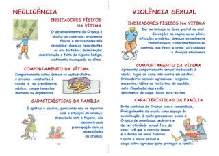 I
10
É apática e passiva, parecendo não se importar
com a situação da criança;
descuidada com a higiene, não
demonstrando
preocupação com as
necessidades
da criança.
CARACTERÍSTICAS DA FAMÍLIA
Comportamento calmo demais ou agitado;faltas
e atrasos constantes à
escola e ao atendimento
médico; comportamentos
imaturos ou depressivos.
INDICADORES F SICOS
NA V TIMA
Í
Í
11
INDICADORES FÍSICOS NA VÍTIMA
Apresenta comportamento sexual inadequado à
idade; fugas de casa; não confia em adultos;
brincadeiras sexuais agressivas; vergonha
excessiva; idéias ou tentativas de suicídio;
auto-flagelação;depressão;
sentimento de culpa; baixa auto-estima.
COMPORTAMENTO DA VÍTIMA
Dor ou inchaço na área genital ou anal.
Secreções na vagina ou no pênis;
infecções urinárias; doenças sexualmente
transmissíveis; comprometimento no
controle das fezes e urina; dificuldades
e doenças emocionais
COMPORTAMENTO DA VÍTIMA
O desenvolvimento da Criança é
abaixo do esperado; problemas
físicos e necessidades não
atendidas; doenças reincidentes
ou não tratadas; desnutrição;
desidratação e falta de higiene;fadiga;
vestimenta inadequada ao clima.
NEGLIGÊNCIA VIOLÊNCIA SEXUAL
CARACTERÍSTICAS DA FAMÍLIA
Evita contatos da Criança com a comunidade,
Principalmente da escola como espaço de
socialização; é muito possessiva; acusa a
Criança de promíscua, sedutora e
de ter atividade sexual fora de
casa; crê que o contato sexual
é a forma de amor familiar.
Oculta o abuso sexual e
alega outro agressor para proteger a família
I
 