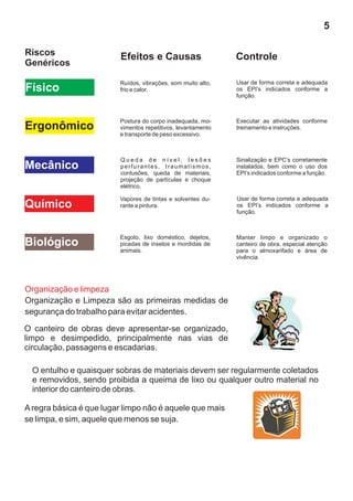 5

Riscos                   Efeitos e Causas                     Controle
Genéricos

                         Ruídos, vibrações, som muito alto,   Usar de forma correta e adequada
Físico                   frio e calor.                        os EPI’s indicados conforme a
                                                              função.



                         Postura do corpo inadequada, mo-     Executar as atividades conforme
Ergonômico               vimentos repetitivos, levantamento   treinamento e instruções.
                         e transporte de peso excessivo.



                         Queda de nível, lesões               Sinalização e EPC’s corretamente
Mecânico                 perfurantes, traumatismos,           instalados, bem como o uso dos
                         contusões, queda de materiais,       EPI’s indicados conforme a função.
                         projeção de partículas e choque
                         elétrico.

                         Vapores de tintas e solventes du-    Usar de forma correta e adequada
Químico                  rante a pintura.                     os EPI’s indicados conforme a
                                                              função.



                         Esgoto, lixo doméstico, dejetos,     Manter limpo e organizado o
Biológico                picadas de insetos e mordidas de     canteiro de obra, especial atenção
                         animais.                             para o almoxarifado e área de
                                                              vivência.




Organização e limpeza
Organização e Limpeza são as primeiras medidas de
segurança do trabalho para evitar acidentes.

O canteiro de obras deve apresentar-se organizado,
limpo e desimpedido, principalmente nas vias de
circulação, passagens e escadarias.

  O entulho e quaisquer sobras de materiais devem ser regularmente coletados
  e removidos, sendo proibida a queima de lixo ou qualquer outro material no
  interior do canteiro de obras.

A regra básica é que lugar limpo não é aquele que mais
se limpa, e sim, aquele que menos se suja.
 