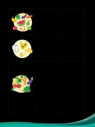 5
FIBRAS
Son alimentos de
origen vegetal que se
encuentran en la piel,
cáscara y pulpa sobre
todo de las frutas. Estos
ayudan a disminuir el
colesterol, el azúcar y los
triglicéridos de la sangre
y actúan también como
regulador intestinal.
Cereales integrales, las
legumbres secas, las
frutas y las verduras
GRASAS
Tienen tres funciones
principales: almacenar
energía, ayudar
al organismo a
absorber las vitaminas
liposolubles (A, D, E, K)
y proporcionar ácidos
grasos esenciales para
el organismo.
Grasa animal: grasa de
cerdo, vaca y nata de la
leche.
Grasa vegetal: aceites,
margarina o manteca
vegetal.
MINERALES
Tienen importantes
funciones y forman
parte de la estructura
de muchos tejidos. Sus
principales funciones
son la formación de
los huesos y dientes
(el Calcio, el Hierro y
Zinc) y un valor especial
merece el consumo del
AGUA como parte de
los hábitos alimentarios
saludables.
Calcio: leche y derivados,
yema de huevo, sardina;
alimentos vegetales
como: legumbres y
verduras de hojas verde
oscuras.
Hierro: aves, pescado y
mariscos, quinua, lenteja,
frejol, aguacate, mora y
frutillas
Zinc: carne de res,
hígado, pescados, pollo,
leche, queso y alimentos
vegetales: germen de
trigo, arroz, cebada y
avena.
Agua: agua obtenida de
los alimentos y por otros
líquidos como jugo de
frutas naturales y sopas.
 