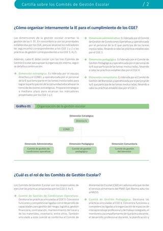 Cartilla sobre los Comités de Gestión Escolar / 2
¿Cómo organizar internamente la IE para el cumplimiento de los CGE?
¿Cuál es el rol de los Comités de Gestión Escolar?
Dimensiónadministrativa. EslideradaporelComité
deGestióndeCondicionesOperativasyoperativizada
por el personal de la IE que participa de las tareas
involucradas,llevandoacabolasprácticasestablecidas
por el CGE 3.
Dimensión pedagógica. Es liderada por el Comité de
GestiónPedagógicayoperativizadaporelpersonalde
laIEqueparticipadelastareasinvolucradas,llevando
a cabo las prácticas establecidas por el CGE 4.
Dimensión comunitaria. EslideradaporelComitéde
GestióndelBienestaryoperativizadaporelpersonalde
laIEqueparticipadelastareasinvolucradas,llevandoa
cabolasprácticasestablecidasporelCGE5.
AlimentaciónEscolar(CAE)encadaescuelaquerecibe
el servicio alimentario del PNAE Qali Warma adscrito
al MIDIS.
Comité de Gestión Pedagógica. Gestiona las
prácticas vinculadas al CGE 4. Concentra funciones y
competenciasligadasalaorganizacióndeespaciosde
interaprendizajeprofesionalydetrabajocolegiado,el
monitoreoyacompañamientodelaprácticadocente,
el desarrollo profesional docente, la planificación y
Las dimensiones de la gestión escolar orientan la
gestión de las II. EE. En concordancia con las prioridades
establecidasporlosCGE,paraasíalcanzarlosindicadores
de seguimiento correspondientes a los CGE 1 y 2 y las
prácticas de gestión correspondientes a los CGE 3, 4 y 5.
Además, cada IE debe contar con los tres Comités de
GestiónEscolarparaapoyarlaorganizacióninterna,según
se detalla a continuación:
Dimensión estratégica. Es liderada por el equipo
directivo y el CONEI, y operativizada por el personal
delaIEquetomaparteenlastareasinvolucradaspara
lograrlaparticipacióndelacomunidadeducativaenla
tomadedecisionesestratégicas.Proponeestrategias
a mediano plazo para alcanzar los indicadores
proyectados por los CGE 1 y 2.
Los Comités de Gestión Escolar son los responsables de
ejecutar las prácticas propuestas por los CGE 3, 4 y 5.
Comité de Gestión de Condiciones Operativas.
Gestiona las prácticas vinculadas al CGE 3. Concentra
funcionesycompetenciasligadasconeldesarrollode
capacidadesparagestióndelriesgo,logística,gestión
financiera, contratación, mantenimiento del local y
de los materiales, inventario, entre otros. También
vinculado a este comité se conforma el Comité de
Gráfico 01 Organización de la gestión escolar
Dimensión Estratégica
CONEI
Director/a
Dimensión Administrativa
Comité de gestión de
condiciones operativas
Dimensión Pedagógica
Comité de gestión
pedagógica
Dimensión Comunitaria
Comité de gestión
del bienestar
 