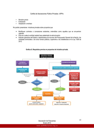 Cartilla de Asociaciones Público Privadas –APPs-
Asociación de Fiduciarias
Enero 2013
19
www.asofiduciarias.org.co
• Revisión previa
• Evaluación
• Aceptación o rechazo
No podrán presentarse iniciativas privadas sobre proyectos que:
• Modifiquen contratos o concesiones existentes, entendidos como aquellos que se encuentran
vigentes.
• Para los cuales la entidad estatal haya adelantado la estructuración.
• Soliciten garantías del Estado o desembolsos de recursos del Presupuesto General de la Nación, las
entidades territoriales o de otros fondos públicos, superiores a los establecidos en la Ley 1508 de
2012.
Grafico 6. Requisitos previos en proyectos de iniciativa privada.
 
