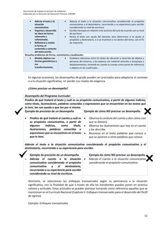 Documento de trabajo en proceso de validación
Elaborado por la Dirección de Educación Primaria- DIGEBR
11
 Adecúa el texto a la
situación
comunicativa.
 Organiza y desarrolla
las ideas de forma
coherente y
cohesionada.
 Reflexiona y evalúa
la forma, el
contenido y contexto
del texto escrito.
 Adecúa el texto a la situación comunicativa considerando el propósito
comunicativo y el destinatario, recurriendo a su experiencia para escribir
considerando su nivel de escritura.
 Escribe mensajes en relación a los sectores del aula de acuerdo con su nivel
de escritura.
 Revisa el texto con ayuda del docente, para determinar si se ajusta al
propósito y destinatario, o si se mantiene o no dentro del tema, con el fin
de mejorarlo.
Resuelve problemas de forma, movimiento y localización.
 Modela objetos con
formas geométricas y
sus
transformaciones.
 Establece relaciones entre los datos de ubicación y recorrido de objetos y
personas del entorno, y los expresa con material concreto o bosquejos y
desplazamientos, teniendo en cuenta su cuerpo como punto de referencia
u objetos en las cuadrículas…
En algunas ocasiones, los desempeños de grado pueden ser precisados para adaptarse al contexto
o a la situación significativa, sin perder sus niveles de exigencia.
¿Cómo precisar un desempeño?
Desempeño del Programa Curricular:
Predice de qué tratará el texto y cuál es su propósito comunicativo, a partir de algunos indicios,
como título, ilustraciones, palabras conocidas o expresiones que se encuentran en los textos que
le leen, lee con ayuda o que lee por sí mismo.
Ejemplo de precisión de un desempeño Ejemplo de cómo NO precisar un desempeño
 Predice de qué tratará el cuento y cuál es
su propósito comunicativo, a partir de
algunos indicios, como título,
ilustraciones, palabras conocidas o
expresiones que se encuentran en el texto
que le leen.
 Observa la carátula del cuento y dice cómo cree
que se llamará.
 Observa las ilustraciones que hay en el cuento
y las describe.
 Reconoce en el texto palabras que conoce o
que se parecen a otras palabras que conoce.
Adecúa el texto a la situación comunicativa considerando el propósito comunicativo y el
destinatario, recurriendo a su experiencia para escribir.
Ejemplo de precisión de un desempeño Ejemplo de cómo NO precisar un desempeño
 Adecúa el cuento a la situación
comunicativa considerando el propósito
comunicativo y el destinatario,
recurriendo a su experiencia para escribir
considerando su nivel de escritura.
 Adecúa el cuento a la situación comunicativa
considerando el propósito comunicativo.
Asimismo, se seleccionan los enfoques transversales según su pertinencia a la situación
significativa, con la finalidad de que a través de ella los estudiantes puedan poner en práctica
valores y actitudes. Estas actitudes se pueden plantear tomando como referencia aquellas que se
mencionan en el Currículo Nacional (Capítulo II: Enfoques transversales para el desarrollo del Perfil
de egreso).
Ejemplo: Enfoques transversales
 