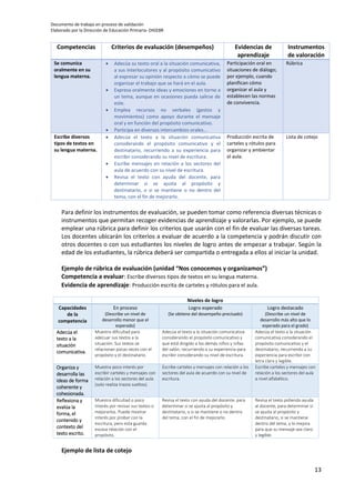 Documento de trabajo en proceso de validación
Elaborado por la Dirección de Educación Primaria- DIGEBR
13
Competencias Criterios de evaluación (desempeños) Evidencias de
aprendizaje
Instrumentos
de valoración
Se comunica
oralmente en su
lengua materna.
 Adecúa su texto oral a la situación comunicativa,
a sus interlocutores y al propósito comunicativo
al expresar su opinión respecto a cómo se puede
organizar el trabajo que se hará en el aula.
 Expresa oralmente ideas y emociones en torno a
un tema, aunque en ocasiones pueda salirse de
este.
 Emplea recursos no verbales (gestos y
movimientos) como apoyo durante el mensaje
oral y en función del propósito comunicativo.
 Participa en diversos intercambios orales…
Participación oral en
situaciones de diálogo;
por ejemplo, cuando
planifican cómo
organizar el aula y
establecen las normas
de convivencia.
Rúbrica
Escribe diversos
tipos de textos en
su lengua materna.
 Adecúa el texto a la situación comunicativa
considerando el propósito comunicativo y el
destinatario, recurriendo a su experiencia para
escribir considerando su nivel de escritura.
 Escribe mensajes en relación a los sectores del
aula de acuerdo con su nivel de escritura.
 Revisa el texto con ayuda del docente, para
determinar si se ajusta al propósito y
destinatario, o si se mantiene o no dentro del
tema, con el fin de mejorarlo.
Producción escrita de
carteles y rótulos para
organizar y ambientar
el aula.
Lista de cotejo
Para definir los instrumentos de evaluación, se pueden tomar como referencia diversas técnicas o
instrumentos que permitan recoger evidencias de aprendizaje y valorarlas. Por ejemplo, se puede
emplear una rúbrica para definir los criterios que usarán con el fin de evaluar las diversas tareas.
Los docentes ubicarán los criterios a evaluar de acuerdo a la competencia y podrán discutir con
otros docentes o con sus estudiantes los niveles de logro antes de empezar a trabajar. Según la
edad de los estudiantes, la rúbrica deberá ser compartida o entregada a ellos al iniciar la unidad.
Ejemplo de rúbrica de evaluación (unidad “Nos conocemos y organizamos”)
Competencia a evaluar: Escribe diversos tipos de textos en su lengua materna.
Evidencia de aprendizaje: Producción escrita de carteles y rótulos para el aula.
Ejemplo de lista de cotejo
Niveles de logro
Capacidades
de la
competencia
En proceso
(Describe un nivel de
desarrollo menor que el
esperado)
Logro esperado
(Se obtiene del desempeño precisado)
Logro destacado
(Describe un nivel de
desarrollo más alto que lo
esperado para el grado)
Adecúa el
texto a la
situación
comunicativa.
Muestra dificultad para
adecuar sus textos a la
situación. Sus textos se
relacionan pocas veces con el
propósito y el destinatario.
Adecúa el texto a la situación comunicativa
considerando el propósito comunicativo y
que está dirigido a los demás niños y niñas
del salón, recurriendo a su experiencia para
escribir considerando su nivel de escritura.
Adecúa el texto a la situación
comunicativa considerando el
propósito comunicativo y el
destinatario, recurriendo a su
experiencia para escribir con
letra clara y legible.
Organiza y
desarrolla las
ideas de forma
coherente y
cohesionada.
Muestra poco interés por
escribir carteles y mensajes con
relación a los sectores del aula
(solo realiza trazos sueltos).
Escribe carteles y mensajes con relación a los
sectores del aula de acuerdo con su nivel de
escritura.
Escribe carteles y mensajes con
relación a los sectores del aula
a nivel alfabético.
Reflexiona y
evalúa la
forma, el
contenido y
contexto del
texto escrito.
Muestra dificultad o poco
interés por revisar sus textos o
mejorarlos. Puede mostrar
interés por probar con la
escritura, pero esta guarda
escasa relación con el
propósito.
Revisa el texto con ayuda del docente, para
determinar si se ajusta al propósito y
destinatario, o si se mantiene o no dentro
del tema, con el fin de mejorarlo.
Revisa el texto pidiendo ayuda
al docente, para determinar si
se ajusta al propósito y
destinatario, si se mantiene
dentro del tema, y lo mejora
para que su mensaje sea claro
y legible.
 