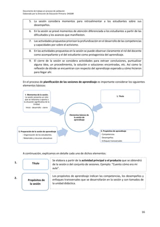 Documento de trabajo en proceso de validación
Elaborado por la Dirección de Educación Primaria- DIGEBR
16
5. La sesión considera momentos para retroalimentar a los estudiantes sobre sus
desempeños.
6. En la sesión se prevé momentos de atención diferenciada a los estudiantes a partir de las
dificultades y los avances que manifiesten.
7. Las actividades propuestas priorizan la profundización en el desarrollo de las competencias
y capacidades por sobre el activismo.
8. En las actividades propuestas en la sesión se puede observar claramente el rol del docente
como acompañante y el del estudiante como protagonista del aprendizaje.
9. El cierre de la sesión se considera actividades para extraer conclusiones, puntualizar
alguna idea, un procedimiento, la solución o soluciones encontradas, etc. Así como la
reflexión de dónde se encuentran con respecto del aprendizaje esperado y cómo hicieron
para llegar ahí.
En el proceso de planificación de las sesiones de aprendizaje es importante considerar los siguientes
elementos básicos:
A continuación, explicamos en detalle cada uno de dichos elementos:
Título
Se elabora a partir de la actividad principal o el producto que se obtendrá
de la sesión o del conjunto de sesiones. Ejemplo: “Cuento cómo era mi
aula”.
2 Propósitos de
la sesión
Elementos básicos de
la sesión de
aprendizaje
4. Momentos de la sesión.
La sesión presenta un reto
que se relaciona o aporta a
la situación significativa de la
Unidad.
Inicio - desarrollo - cierre
3. Preparación de la sesión de aprendizaje
- Organización de los estudiantes.
- Materiales y recursos educativos
1. Título
2. Propósitos de aprendizaje
- Competencias.
- Desempeños
- Enfoques transversales
Los propósitos de aprendizaje indican las competencias, los desempeños y
enfoques transversales que se desarrollarán en la sesión y son tomados de
la unidad didáctica.
1.
2.
 