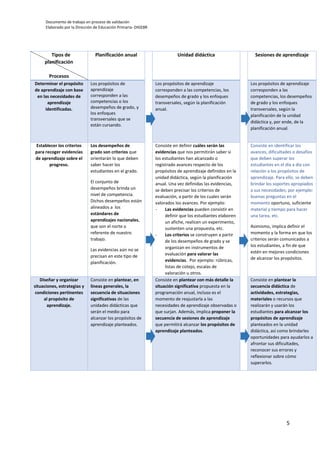 Documento de trabajo en proceso de validación
Elaborado por la Dirección de Educación Primaria- DIGEBR
5
Tipos de
planificación
Procesos
Planificación anual Unidad didáctica Sesiones de aprendizaje
Determinar el propósito
de aprendizaje con base
en las necesidades de
aprendizaje
identificadas.
Los propósitos de
aprendizaje
corresponden a las
competencias o los
desempeños de grado, y
los enfoques
transversales que se
están cursando.
Los propósitos de aprendizaje
corresponden a las competencias, los
desempeños de grado y los enfoques
transversales, según la planificación
anual.
Los propósitos de aprendizaje
corresponden a las
competencias, los desempeños
de grado y los enfoques
transversales, según la
planificación de la unidad
didáctica y, por ende, de la
planificación anual.
Establecer los criterios
para recoger evidencias
de aprendizaje sobre el
progreso.
Los desempeños de
grado son criterios que
orientarán lo que deben
saber hacer los
estudiantes en el grado.
El conjunto de
desempeños brinda un
nivel de competencia.
Dichos desempeños están
alineados a los
estándares de
aprendizajes nacionales,
que son el norte o
referente de nuestro
trabajo.
Las evidencias aún no se
precisan en este tipo de
planificación.
Consiste en definir cuáles serán las
evidencias que nos permitirán saber si
los estudiantes han alcanzado o
registrado avances respecto de los
propósitos de aprendizaje definidos en la
unidad didáctica, según la planificación
anual. Una vez definidas las evidencias,
se deben precisar los criterios de
evaluación, a partir de los cuales serán
valorados los avances. Por ejemplo:
- Las evidencias pueden consistir en
definir que los estudiantes elaboren
un afiche, realicen un experimento,
sustenten una propuesta, etc.
- Los criterios se construyen a partir
de los desempeños de grado y se
organizan en instrumentos de
evaluación para valorar las
evidencias. Por ejemplo: rúbricas,
listas de cotejo, escalas de
valoración u otros.
Consiste en identificar los
avances, dificultades o desafíos
que deben superar los
estudiantes en el día a día con
relación a los propósitos de
aprendizaje. Para ello, se deben
brindar los soportes apropiados
a sus necesidades; por ejemplo:
buenas preguntas en el
momento oportuno, suficiente
material y tiempo para hacer
una tarea, etc.
Asimismo, implica definir el
momento y la forma en que los
criterios serán comunicados a
los estudiantes, a fin de que
estén en mejores condiciones
de alcanzar los propósitos.
Diseñar y organizar
situaciones, estrategias y
condiciones pertinentes
al propósito de
aprendizaje.
Consiste en plantear, en
líneas generales, la
secuencia de situaciones
significativas de las
unidades didácticas que
serán el medio para
alcanzar los propósitos de
aprendizaje planteados.
Consiste en plantear con más detalle la
situación significativa propuesta en la
programación anual, incluso es el
momento de reajustarla a las
necesidades de aprendizaje observadas o
que surjan. Además, implica proponer la
secuencia de sesiones de aprendizaje
que permitirá alcanzar los propósitos de
aprendizaje planteados.
Consiste en plantear la
secuencia didáctica de
actividades, estrategias,
materiales o recursos que
realizarán y usarán los
estudiantes para alcanzar los
propósitos de aprendizaje
planteados en la unidad
didáctica, así como brindarles
oportunidades para ayudarlos a
afrontar sus dificultades,
reconocer sus errores y
reflexionar sobre cómo
superarlos.
 